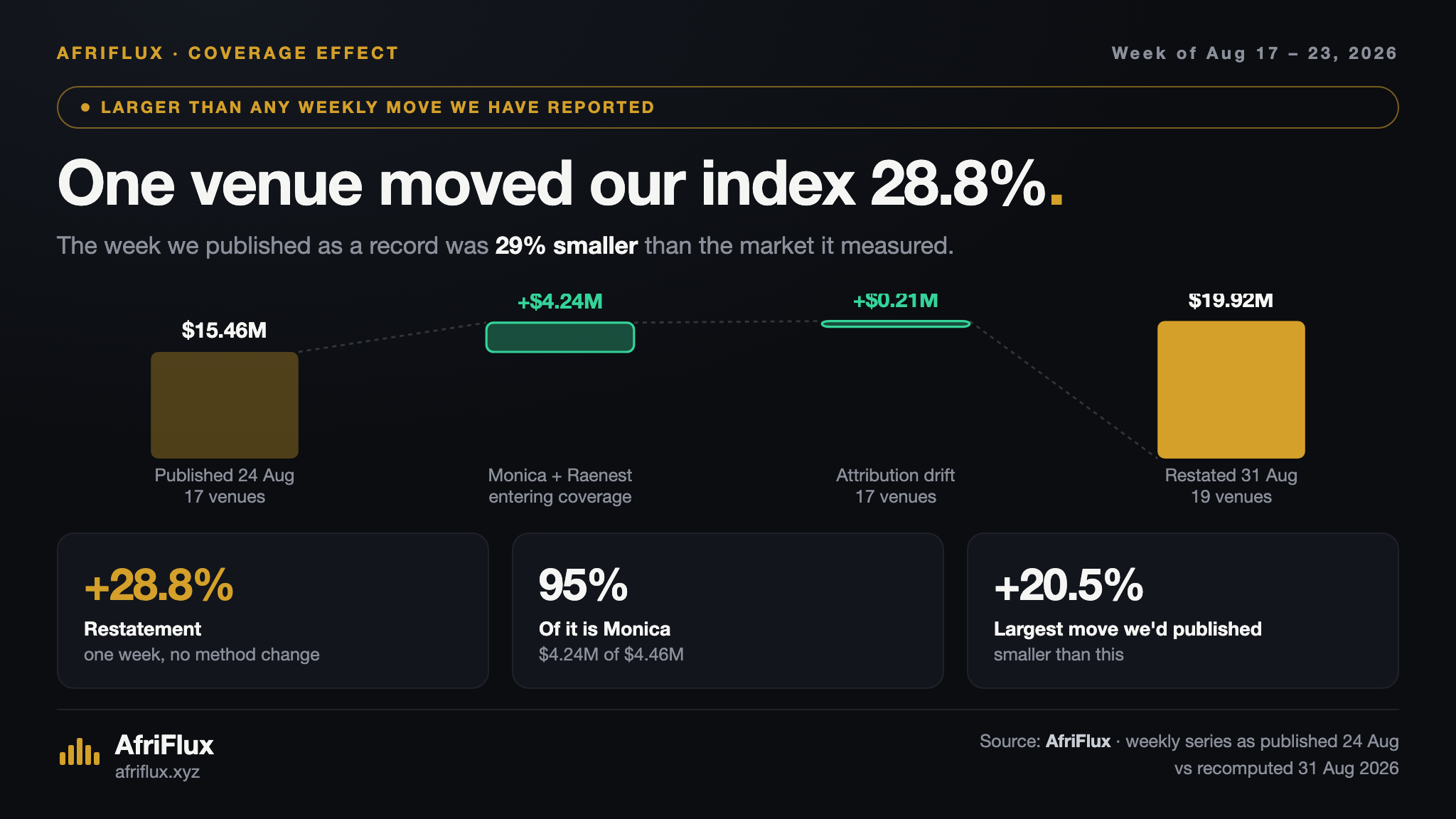 Comparison chart showing the week of 17 August as published at $15.46M against the restated $19.92M, with the $4.46M difference broken into $4.24M from Monica and Raenest entering coverage and $213,000 of ordinary attribution drift.