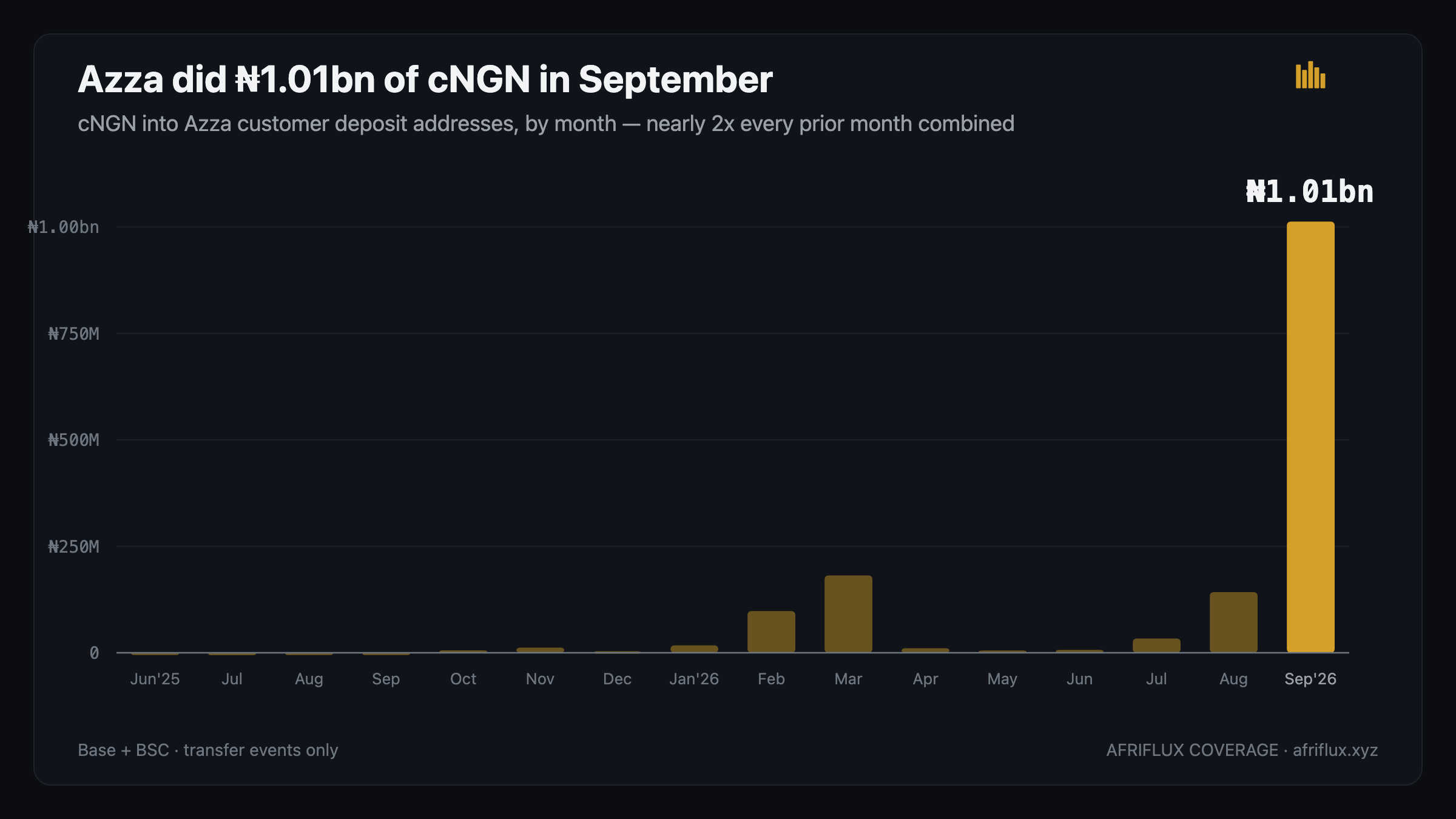 Monthly cNGN into Azza customer deposit addresses from June 2025 to September 2026, flat below ₦200M for most of the period then rising to ₦1.01bn in September 2026.