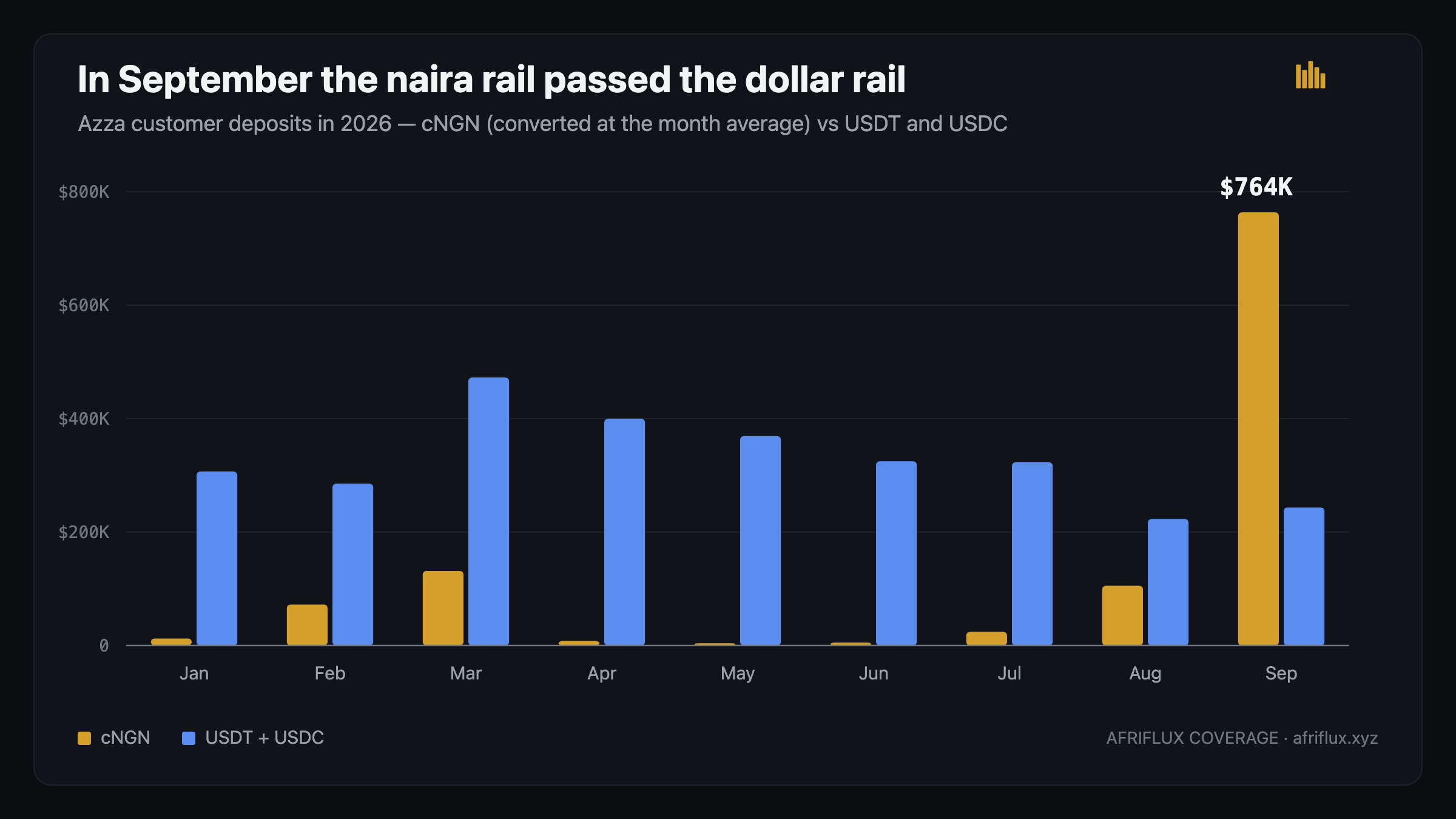 Azza customer deposits through 2026 comparing cNGN converted to dollars against USDT and USDC, with cNGN overtaking the dollar tokens for the first time in September at $764K versus $243K.