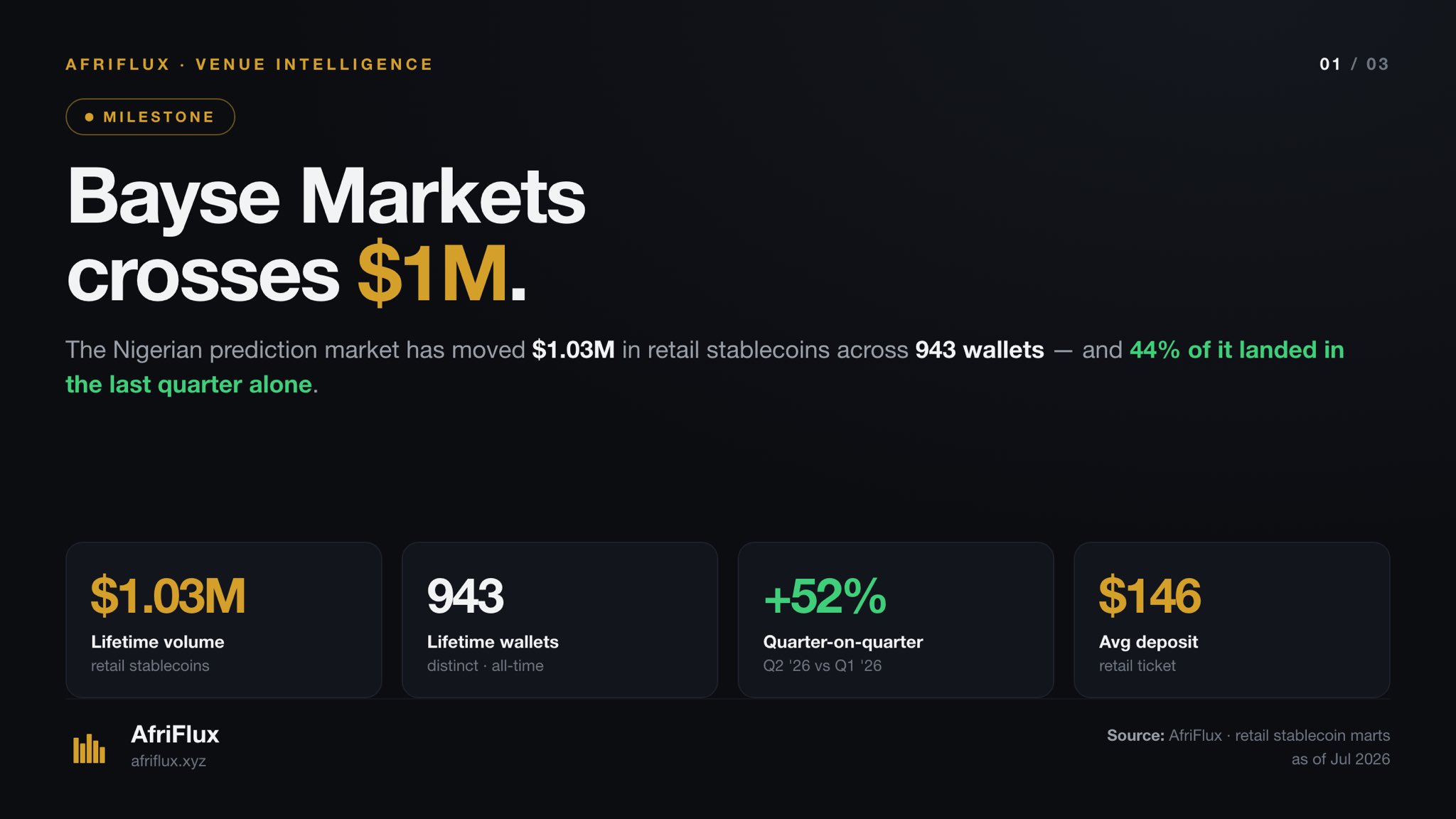 Title card: Bayse Markets crosses $1M. Key figures are $1.03M lifetime volume, 943 lifetime wallets, +52% quarter on quarter and a $146 average deposit.