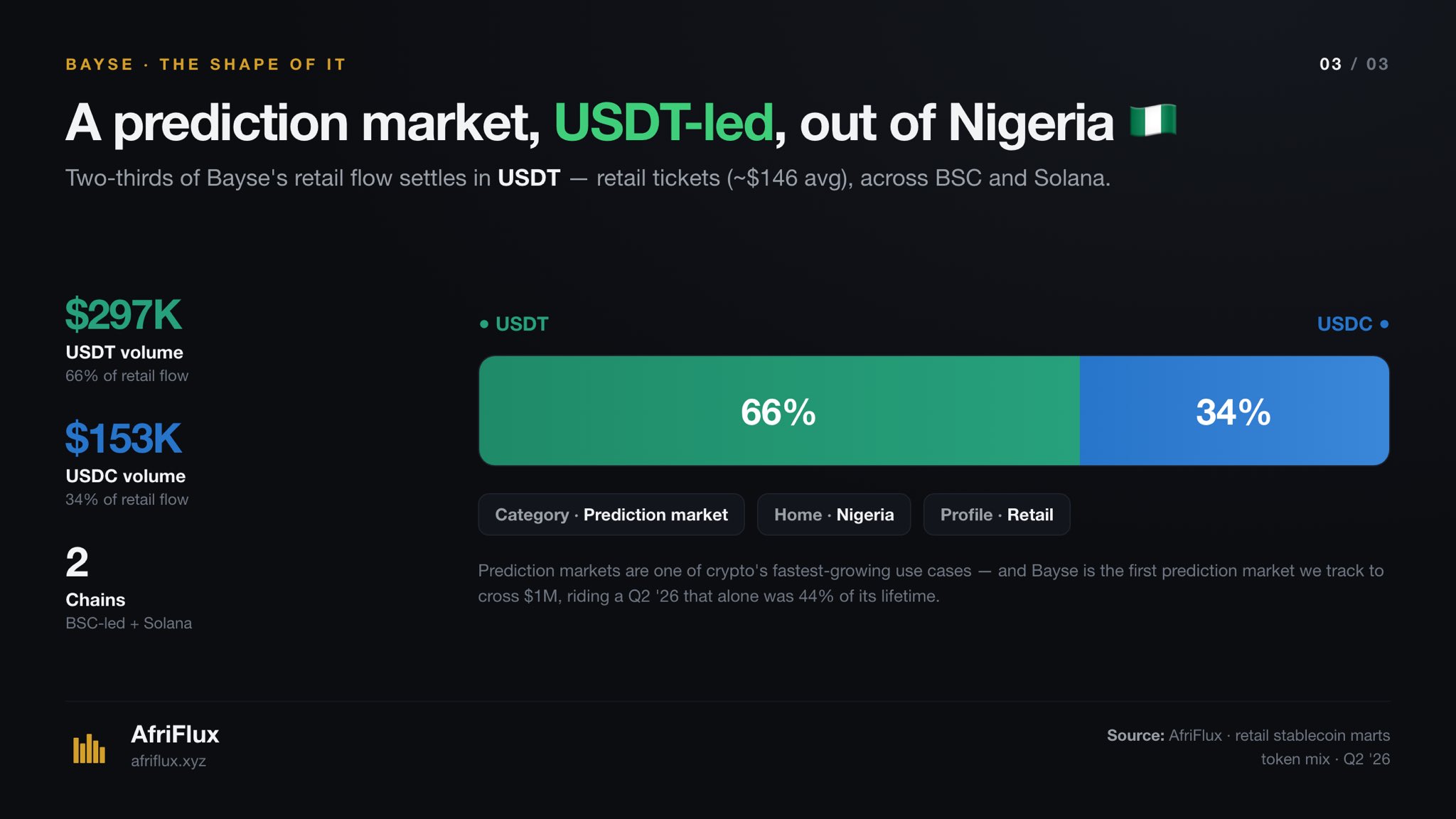 Retail flow by token in Q2 2026: $297K in USDT (66%) against $153K in USDC (34%), across BSC and Solana, at a roughly $146 average ticket.