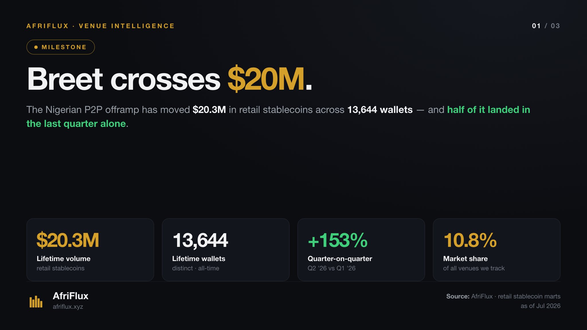Title card: Breet crosses $20M. Key figures are $20.3M lifetime volume, 13,644 lifetime wallets, +153% quarter on quarter and a 10.8% market share of all venues tracked.