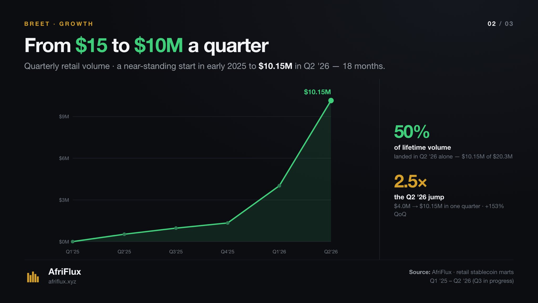 Quarterly retail volume from Q1 2025 to Q2 2026, near flat through 2025 then rising sharply to $10.15M in Q2 2026 — 50% of lifetime volume in one quarter, a 2.5x jump on Q1's $4.0M.