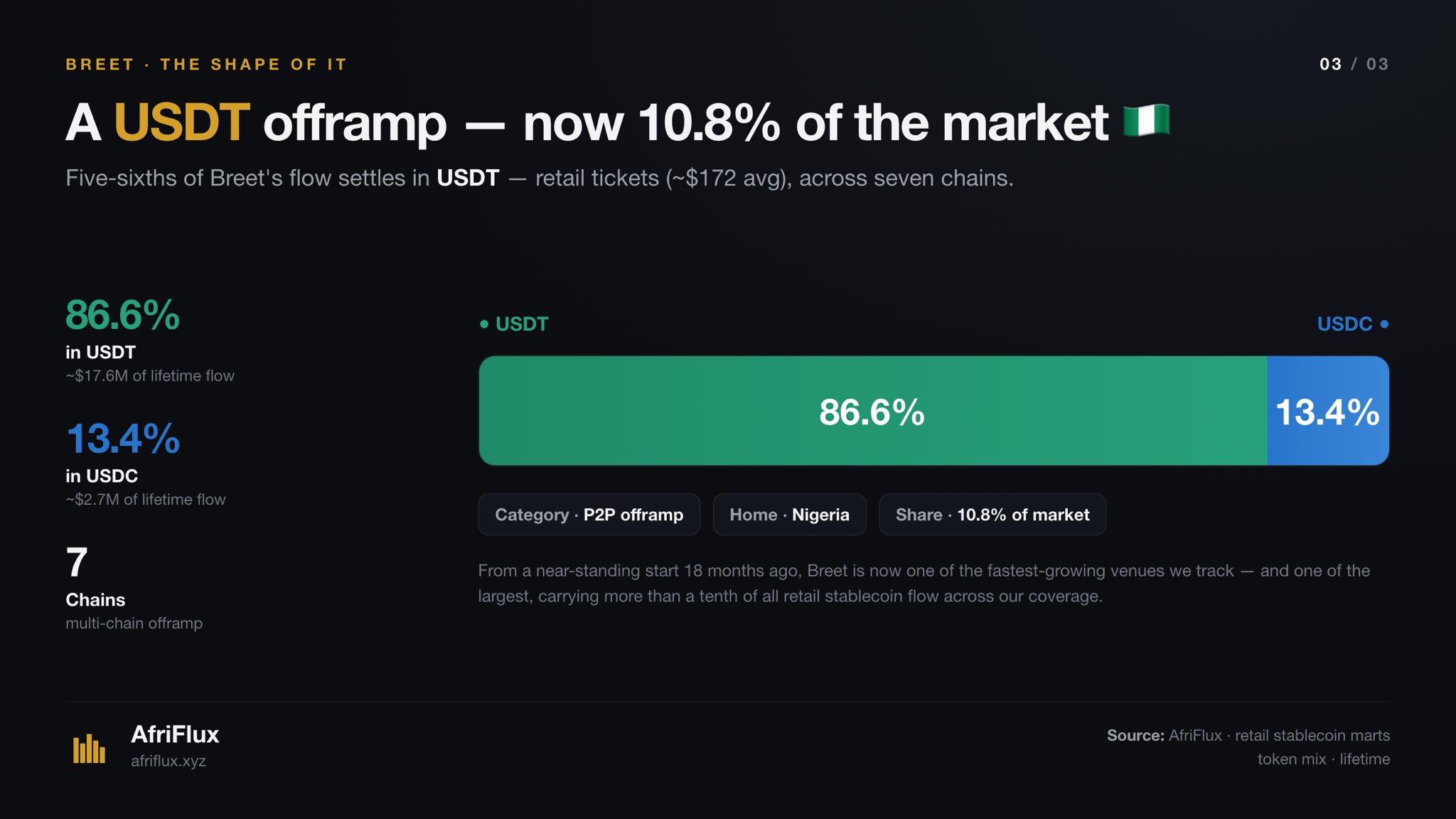 Lifetime flow by token: 86.6% in USDT (around $17.6M) against 13.4% in USDC (around $2.7M), across seven chains at a roughly $172 average ticket.