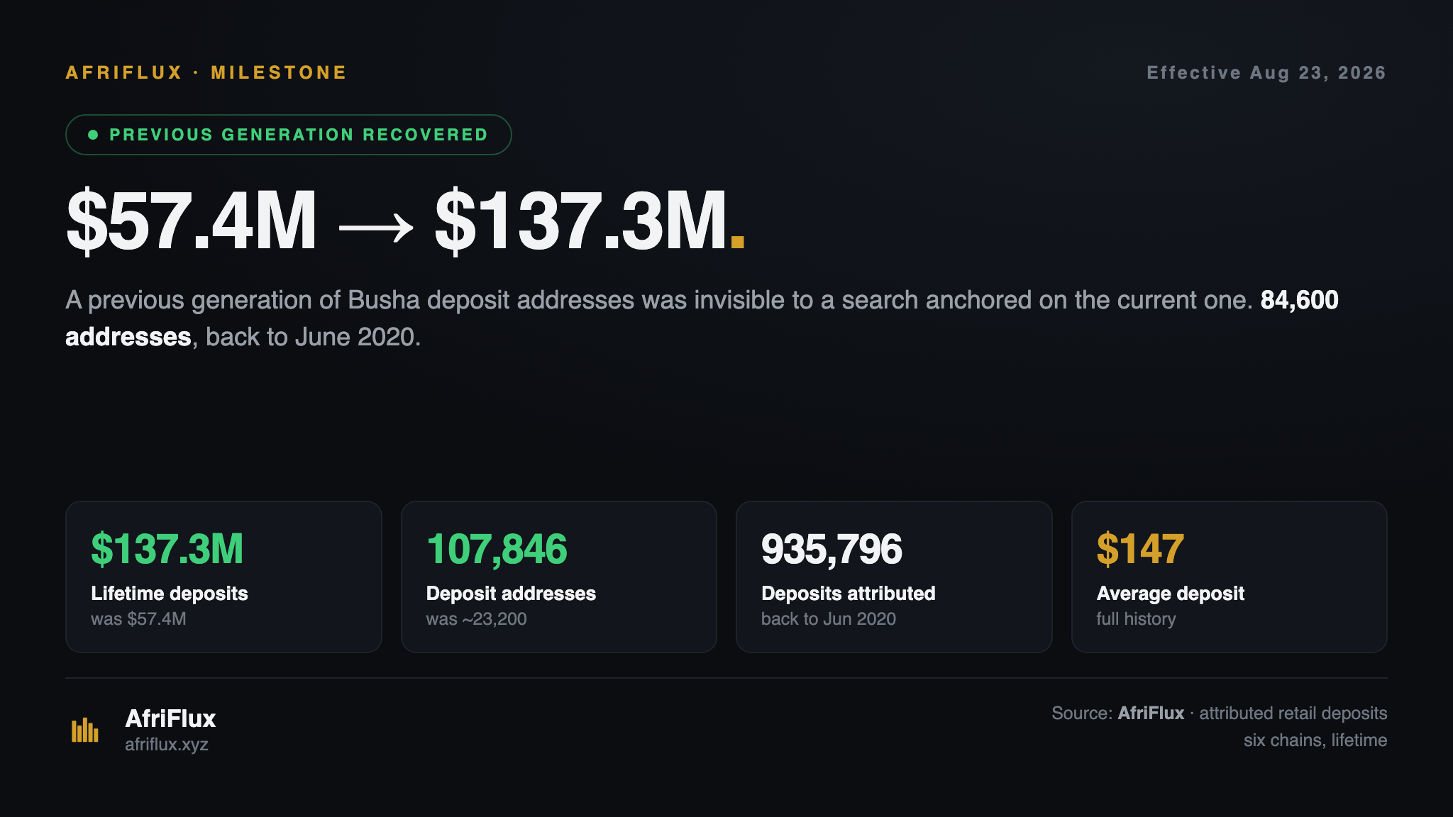Title card: Busha's lifetime attributed deposits rise from $57.4M to $137.3M after recovering a previous generation of deposit addresses, taking the address count from around 23,200 to 107,846 across 935,796 deposits back to June 2020.