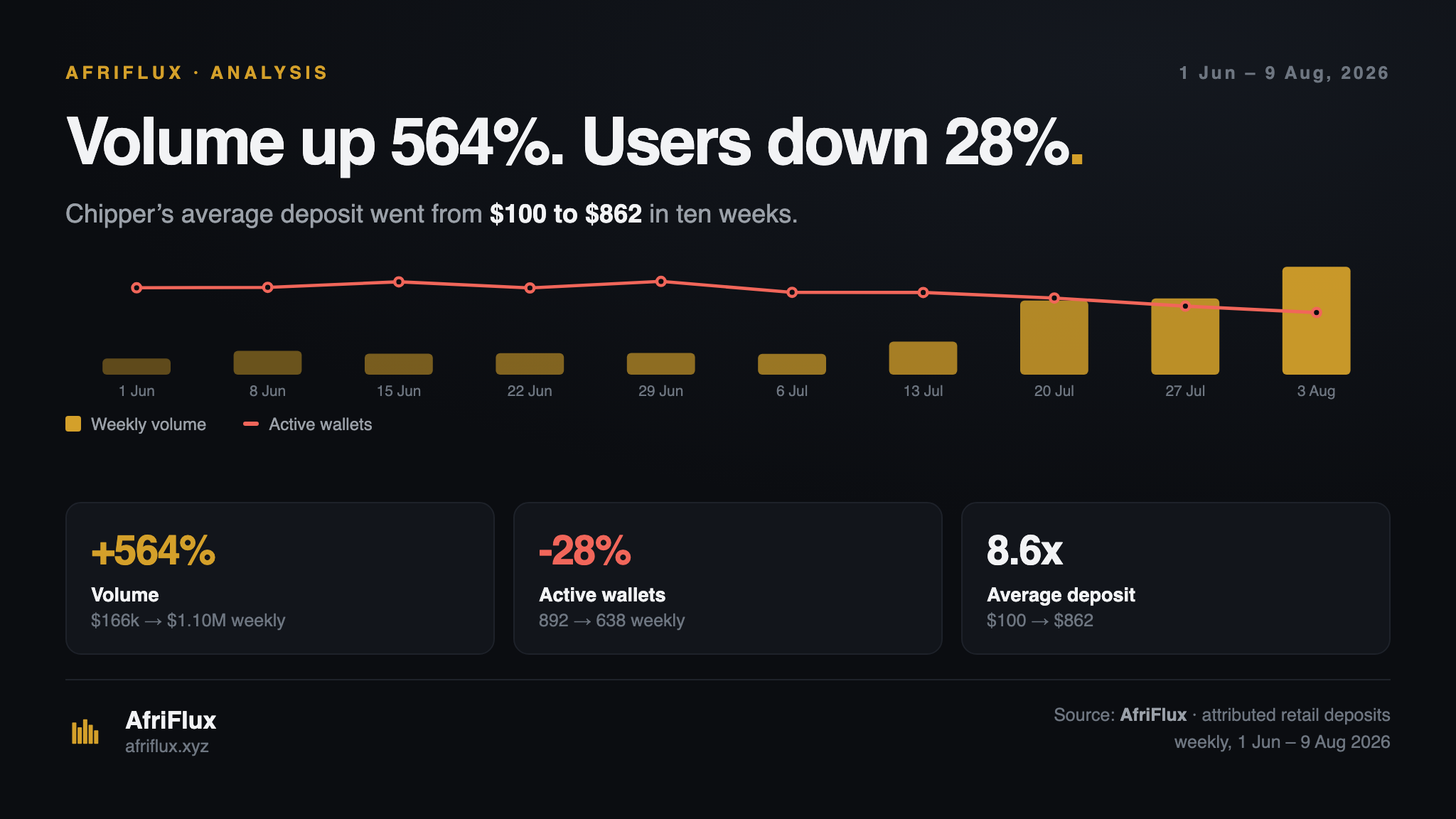 Chart of Chipper's weekly volume as gold bars rising from $166k on 1 June to $1.10M on 3 August, against a red line of active wallets falling from 892 to 638 over the same ten weeks — volume up 564%, wallets down 28%, average deposit 8.6 times larger.