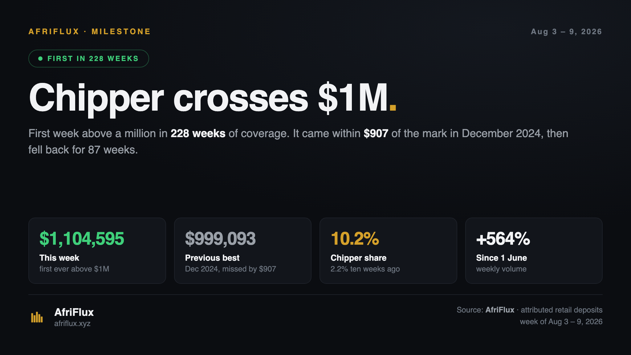 Title card: Chipper crosses one million dollars in a week for the first time in 228 weeks, at $1,104,595 — against a previous best of $999,093 in December 2024 which missed the mark by $907. Chipper share is 10.2%, up from 2.2% ten weeks earlier.
