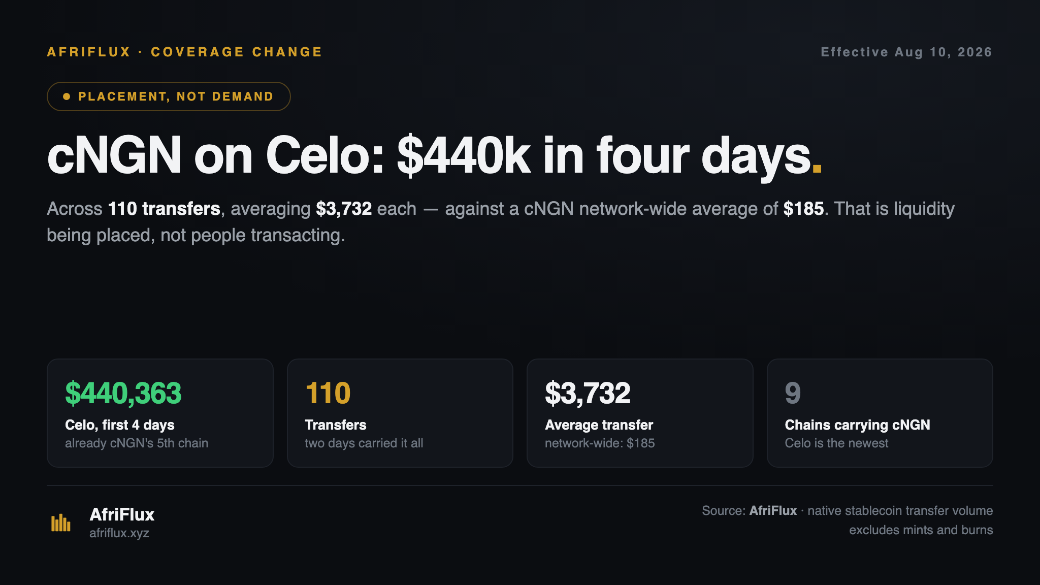 Title card: cNGN goes live on Celo as its ninth chain, moving $440,363 in its first four days across 110 transfers averaging $3,732 each — against a cNGN network-wide average transfer of $185.