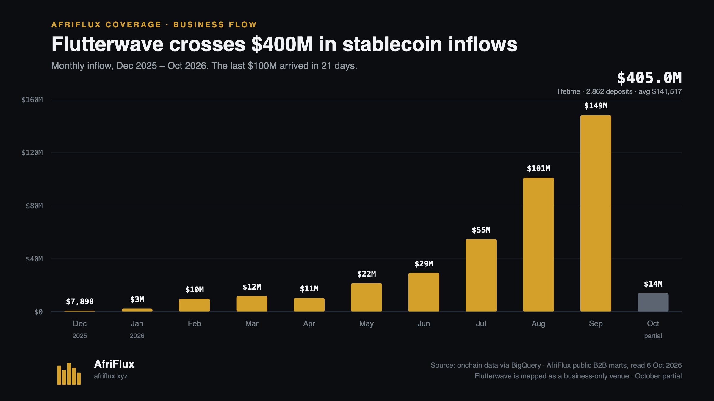 Column chart of Flutterwave's monthly stablecoin inflows from December 2025 to October 2026, rising from $7,898 to $148.5M in September, with $405.0M lifetime.