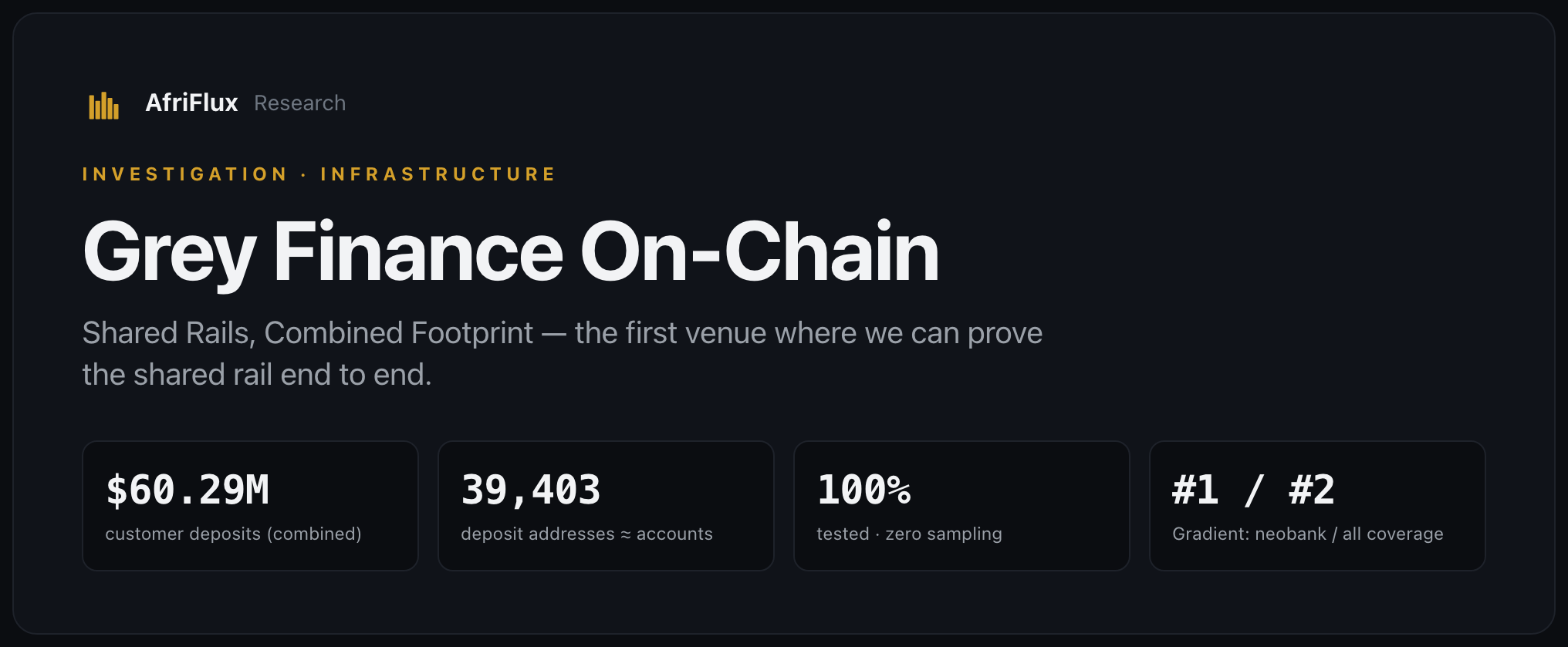 AfriFlux research card for Grey Finance On-Chain: $60.29M in customer deposits across 39,403 tested addresses, 100% tested, ranked #1 among neobanks and #2 across all coverage on the AfriFlux Gradient.