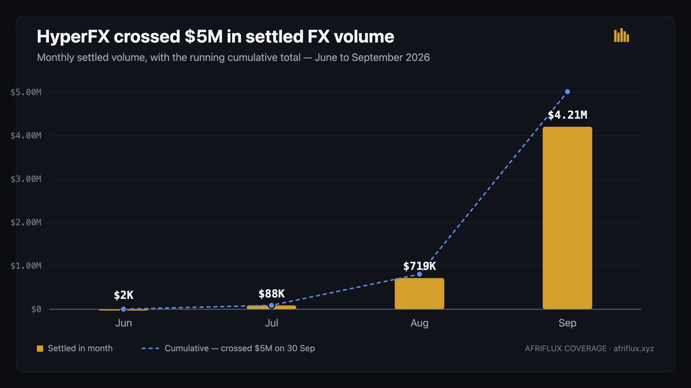 Monthly settled FX volume at HyperFX from June to September 2026, rising from $2K to $4.21M, with a dashed cumulative line reaching $5.02M at the end of September.