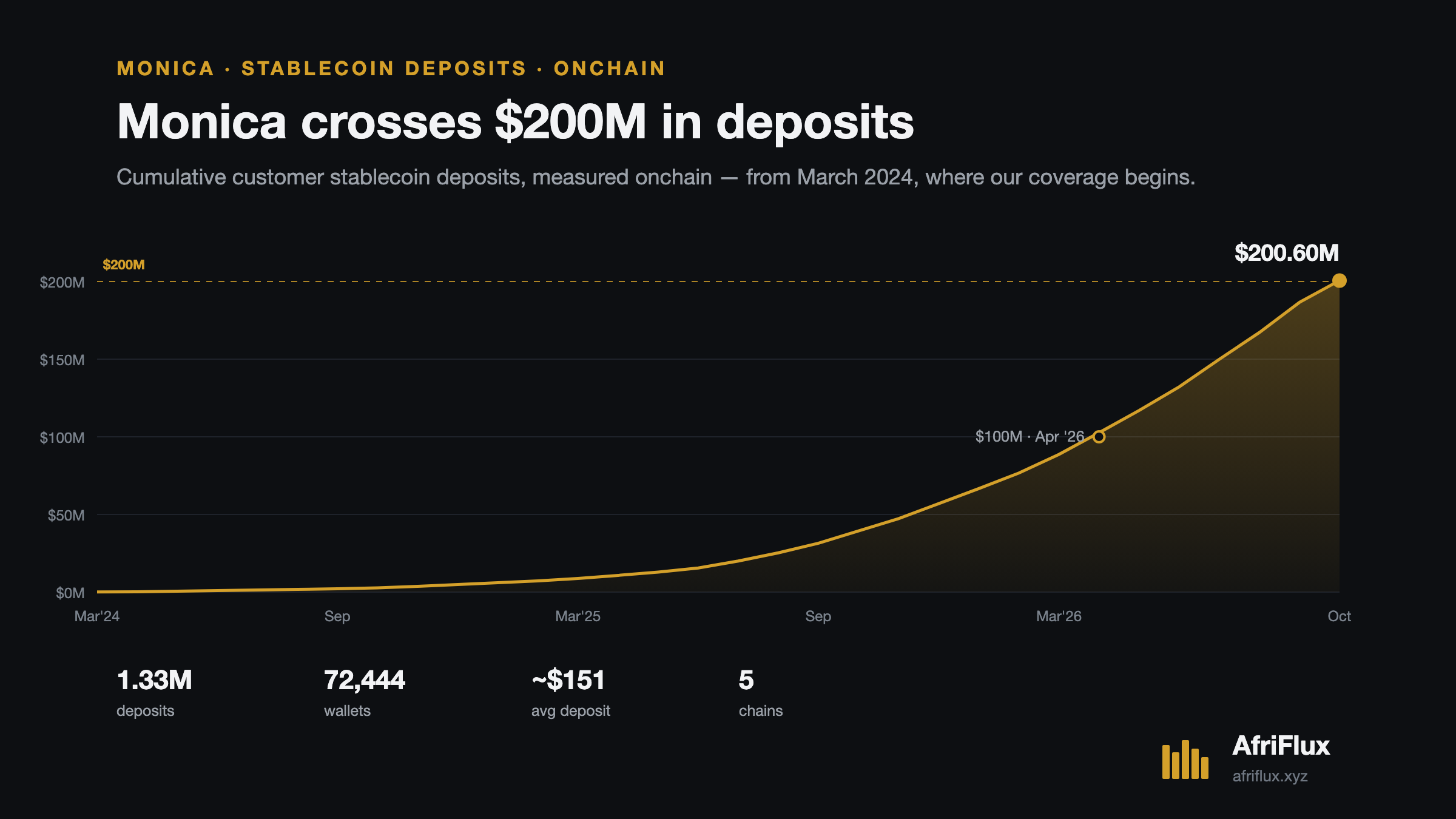 Cumulative Monica stablecoin deposits climbing from March 2024, crossing $100M in April 2026 and $200.60M by 22 October 2026.