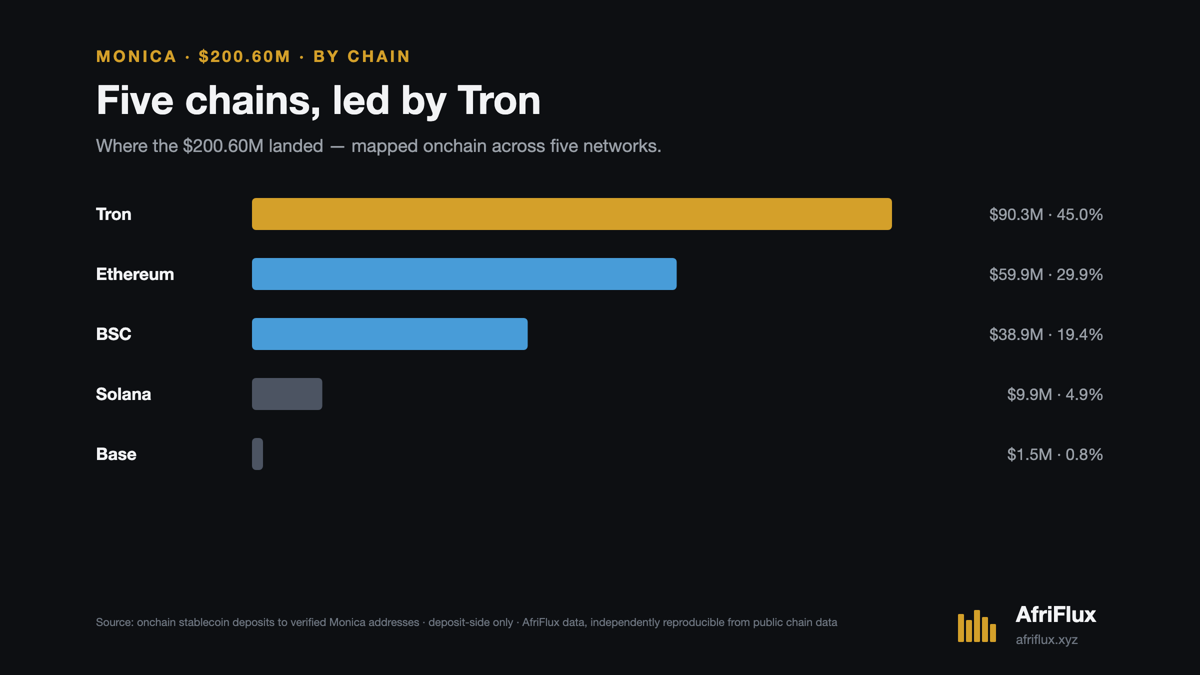 Monica deposits by chain: Tron $90.3M (45.0%), Ethereum $59.9M, BSC $38.9M, Solana $9.9M and Base $1.5M.