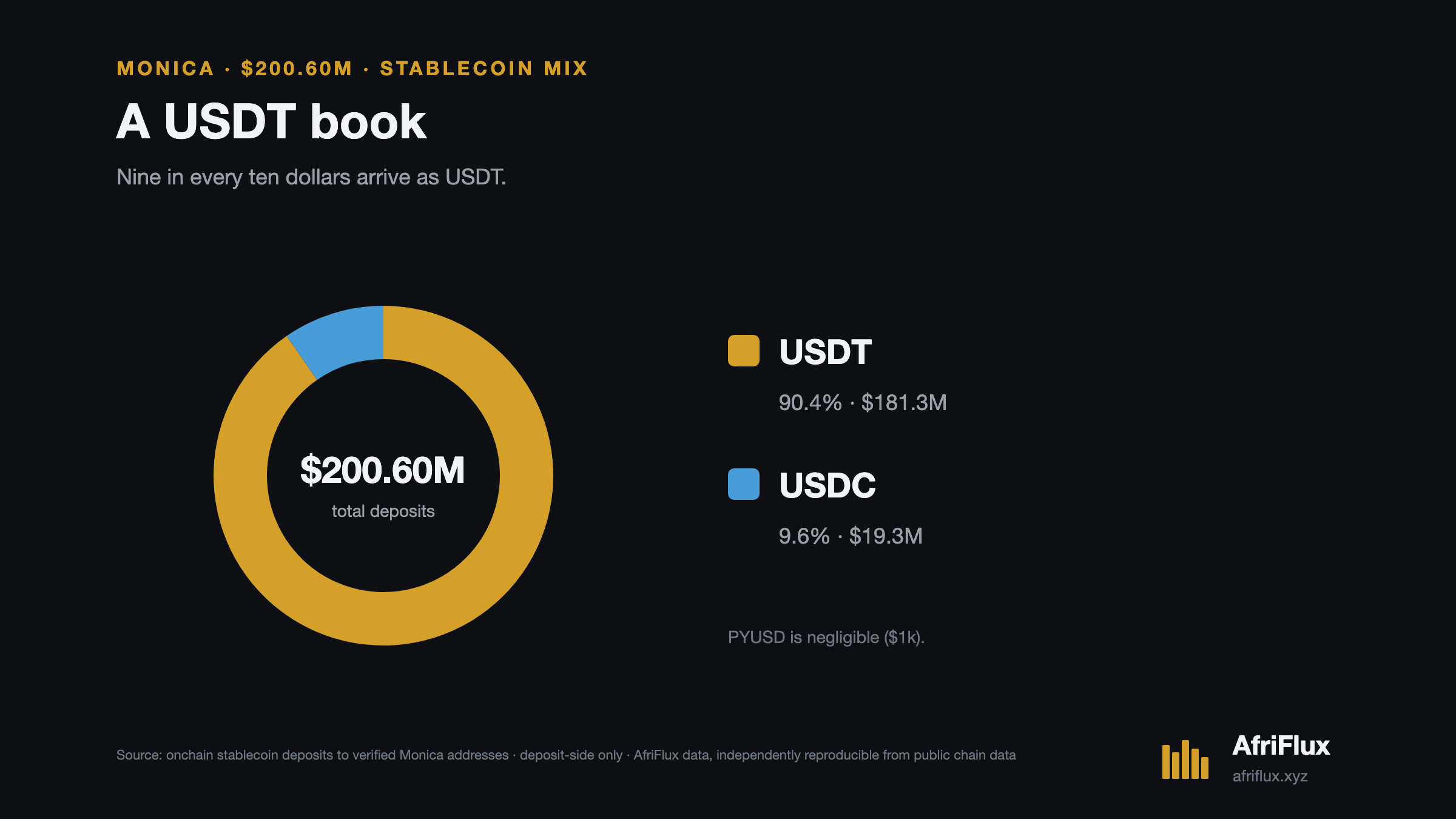 Stablecoin split of Monica deposits: USDT 90.4% ($181.3M) and USDC 9.6% ($19.3M) of the $200.60M book.