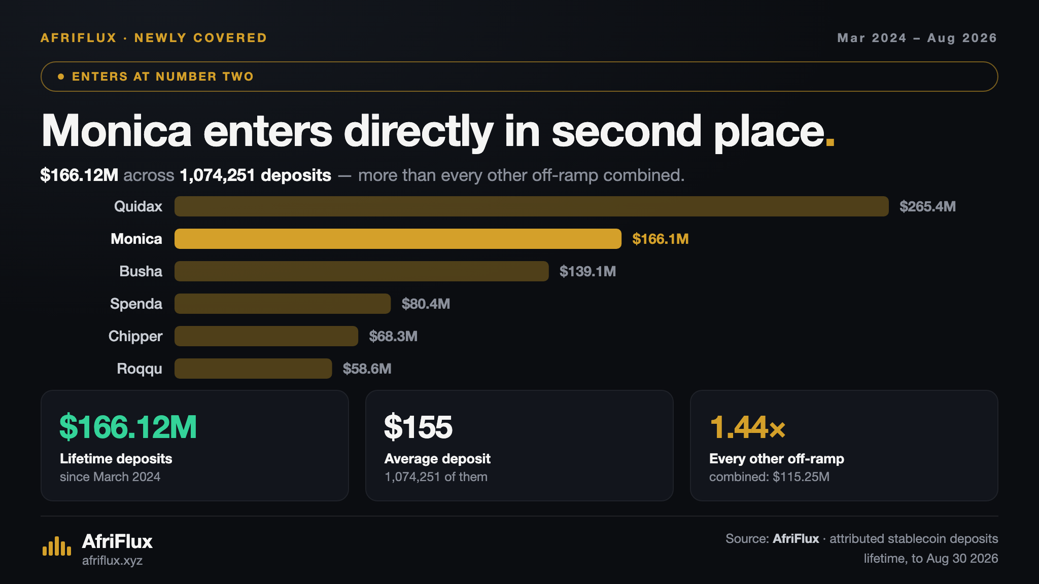 Bar chart of lifetime attributed stablecoin deposits by venue, showing Monica entering in second place at $166.12M behind Quidax at $265.43M and ahead of Busha at $139.08M, with the remaining venues far smaller.