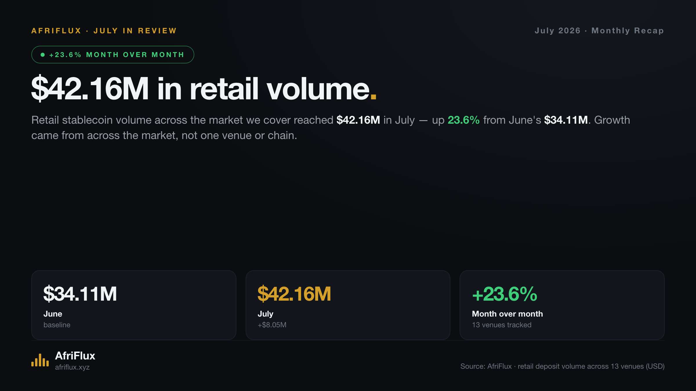 Retail stablecoin volume reached $42.16M in July, up 23.6% from June's $34.11M.