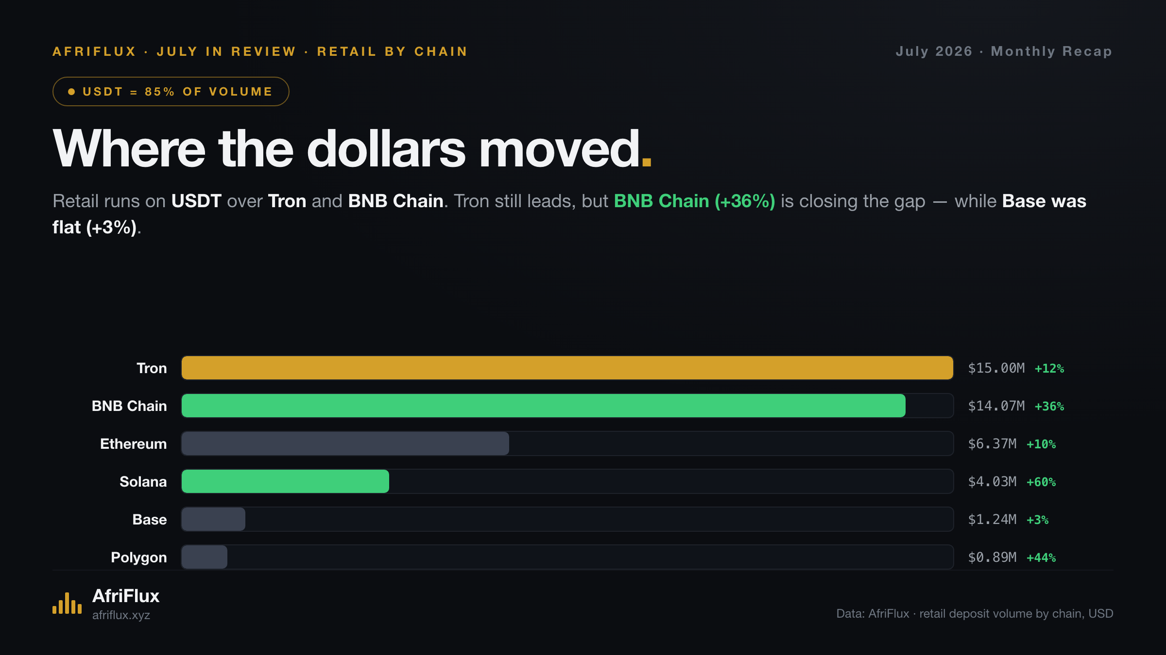 July retail volume by chain: Tron $15.0M and BNB Chain $14.07M lead; BNB grew 36% to close the gap while Base was flat at 3%.