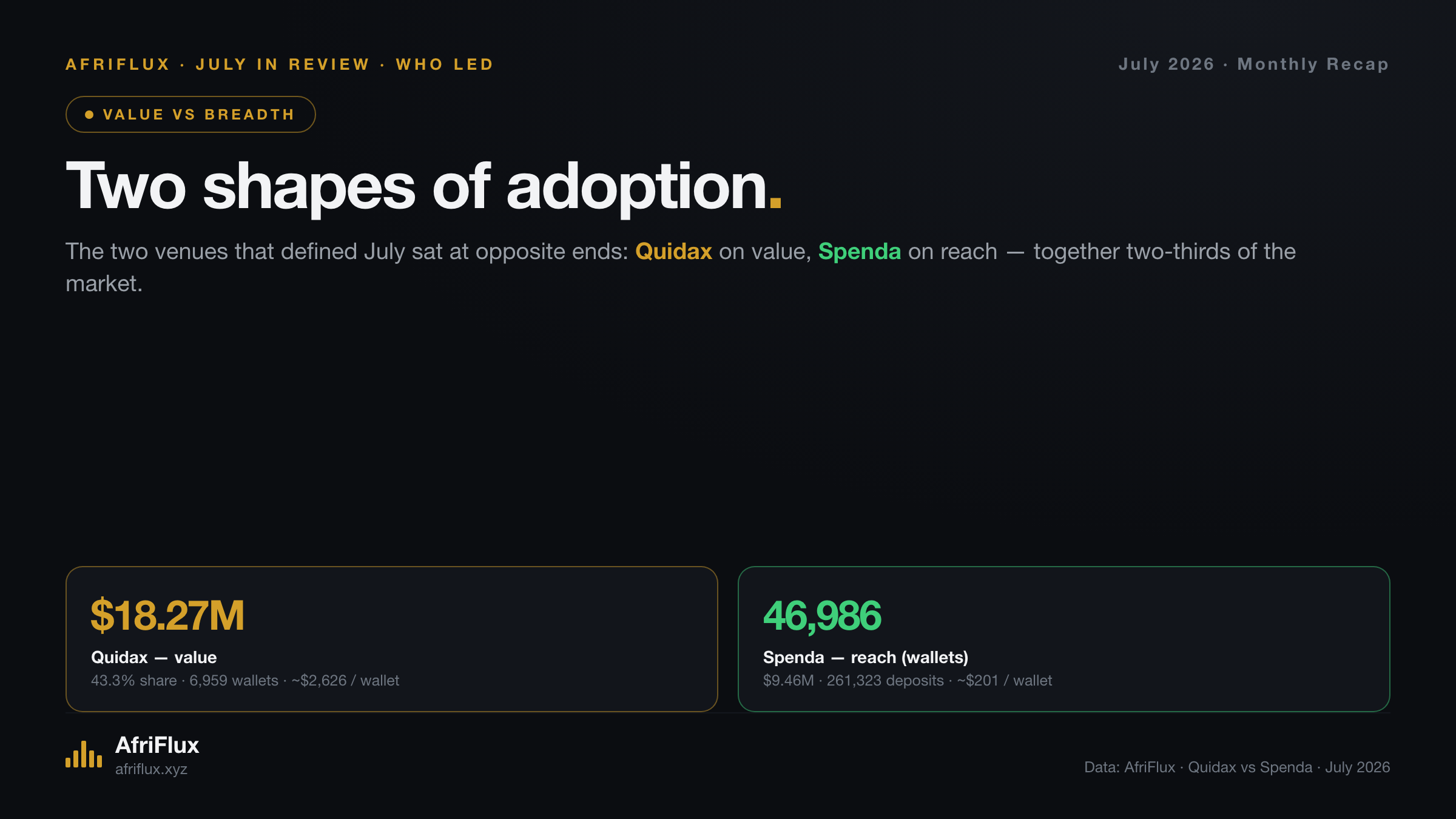 Quidax led on value at $18.27M from 6,959 wallets; Spenda led on reach with 46,986 wallets and $9.46M across 261,323 deposits.