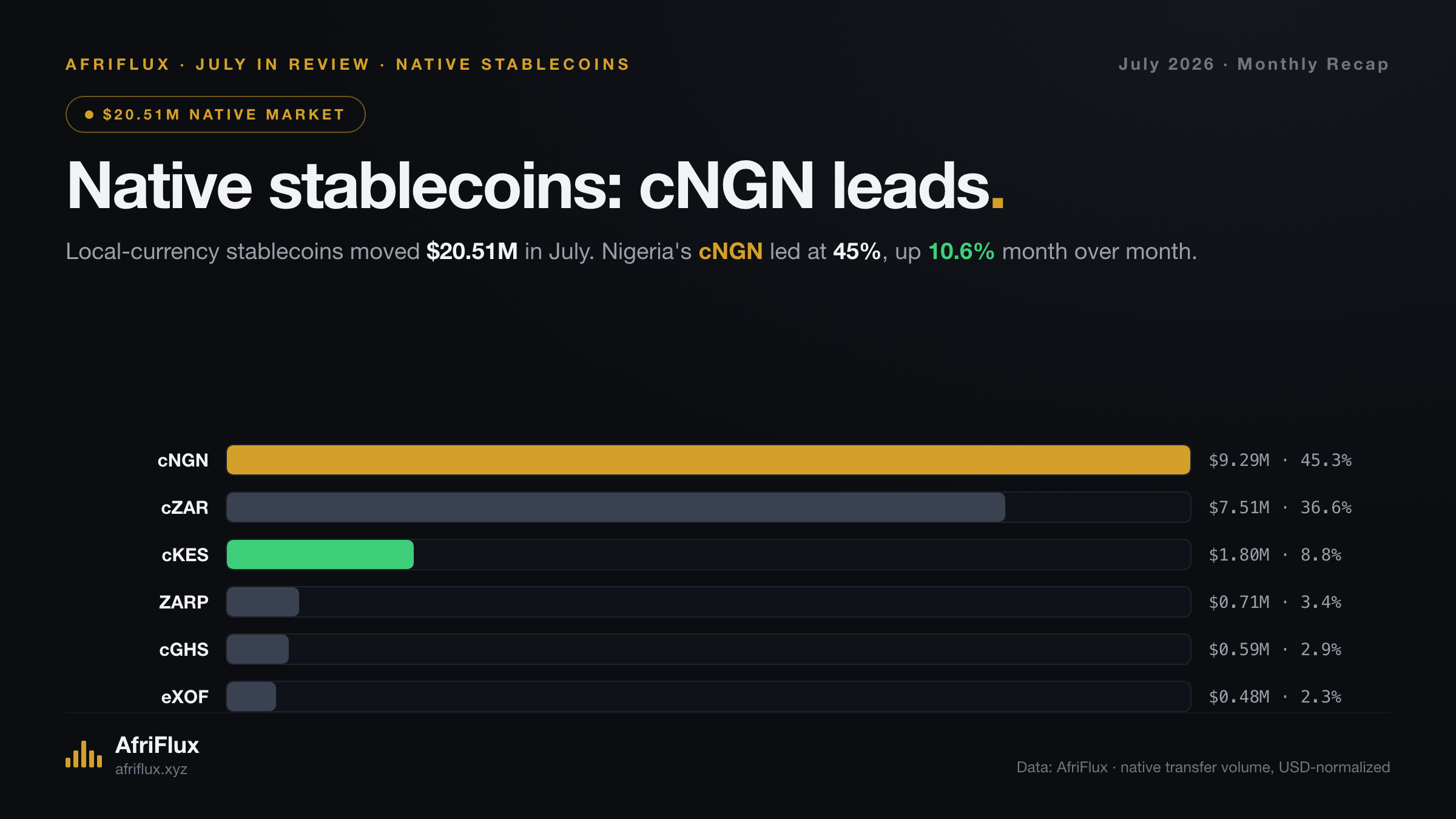 Native stablecoin share for July: cNGN 45%, cZAR 37%, cKES 9%, with ZARP, cGHS and eXOF behind.