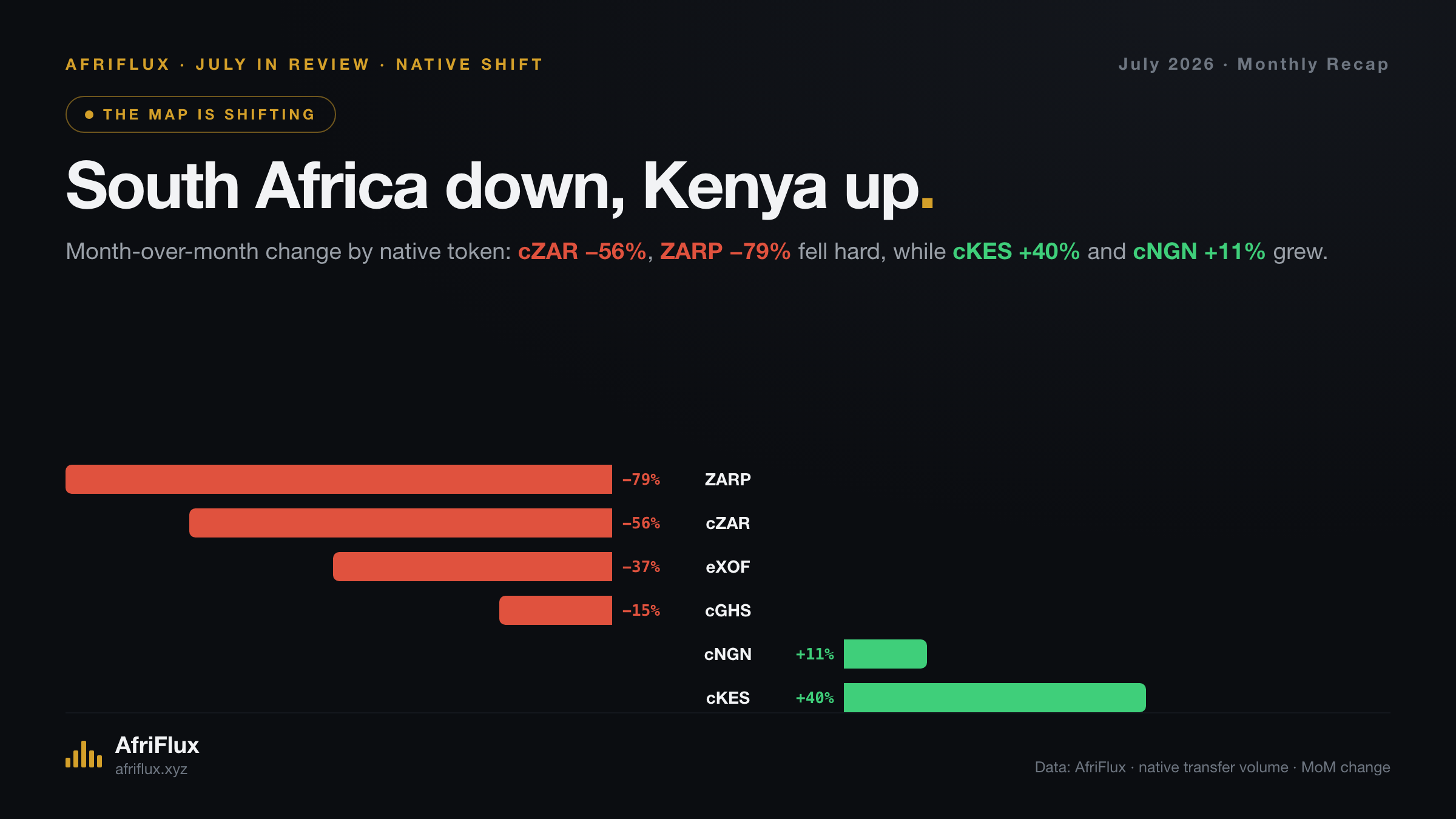 Month-over-month change by native token: cZAR down 56% and ZARP down 79%, while cKES rose 40% and cNGN rose 11%.
