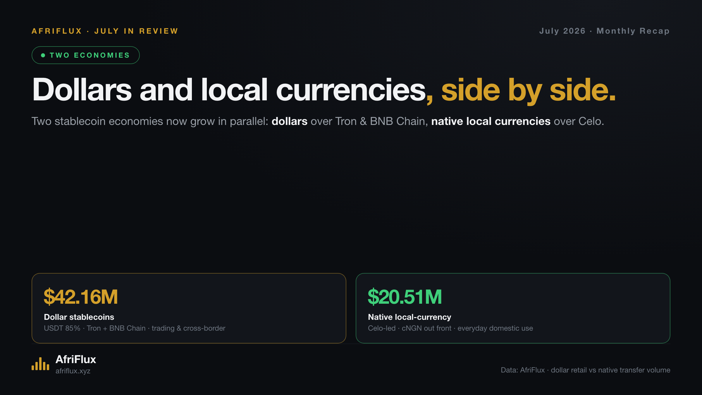 Two stablecoin economies in July: $42.16M in dollar retail on Tron and BNB Chain, and $20.51M in native local-currency stablecoins on Celo.