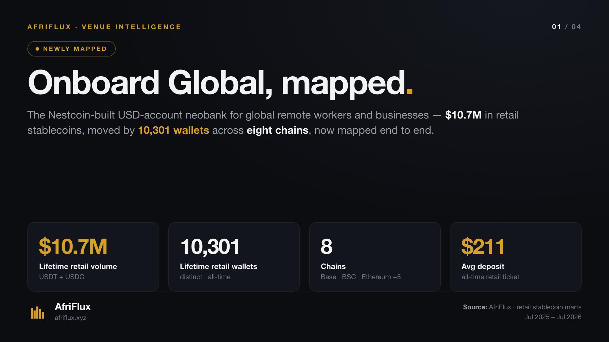 Title card: Onboard Global, mapped. Key figures are $10.7M lifetime retail volume, 10,301 retail wallets, 8 chains and a $211 average deposit.