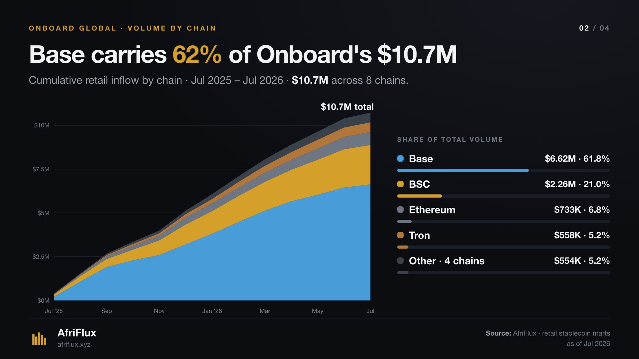 Cumulative retail inflow by chain, July 2025 to July 2026, reaching $10.7M. Base carries $6.62M (61.8%), BSC $2.26M (21.0%), Ethereum $733K (6.8%) and Tron $558K (5.2%).