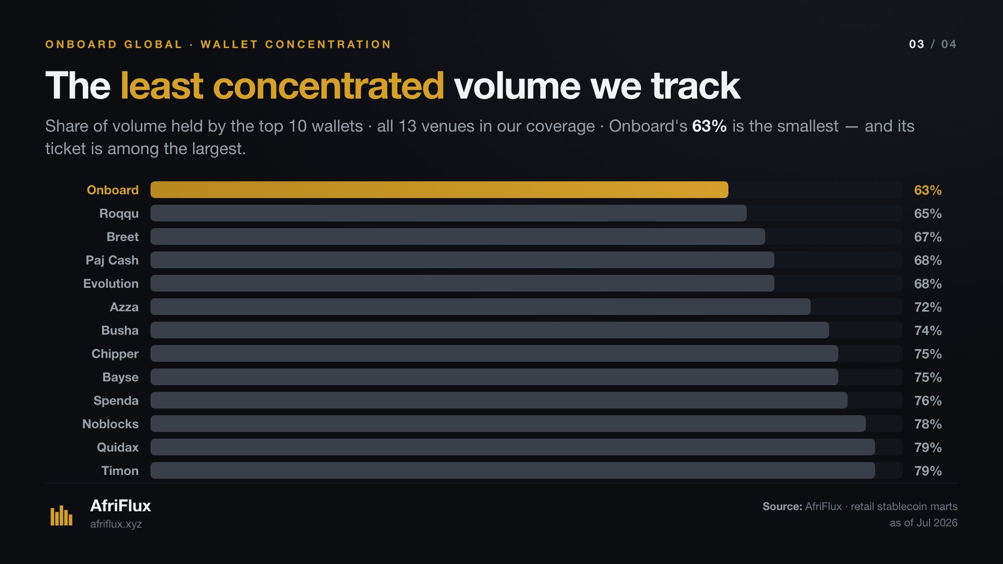 Top-10-wallet share of volume ranked across all 13 venues in coverage. Onboard is lowest at 63%, ahead of Roqqu at 65% and Breet at 67%, with Quidax and Timon highest at 79%.