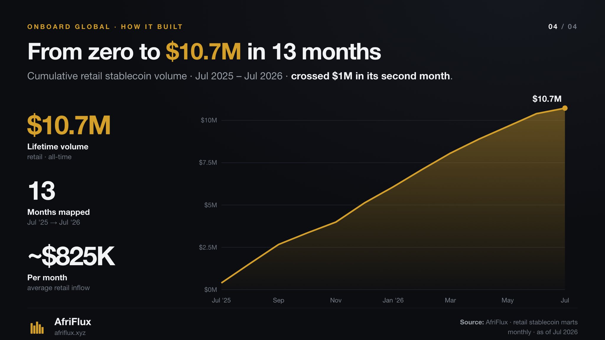 Cumulative retail stablecoin volume climbing from zero in July 2025 to $10.7M by July 2026 — 13 months mapped, averaging roughly $825K a month, with $1M crossed in the second month.