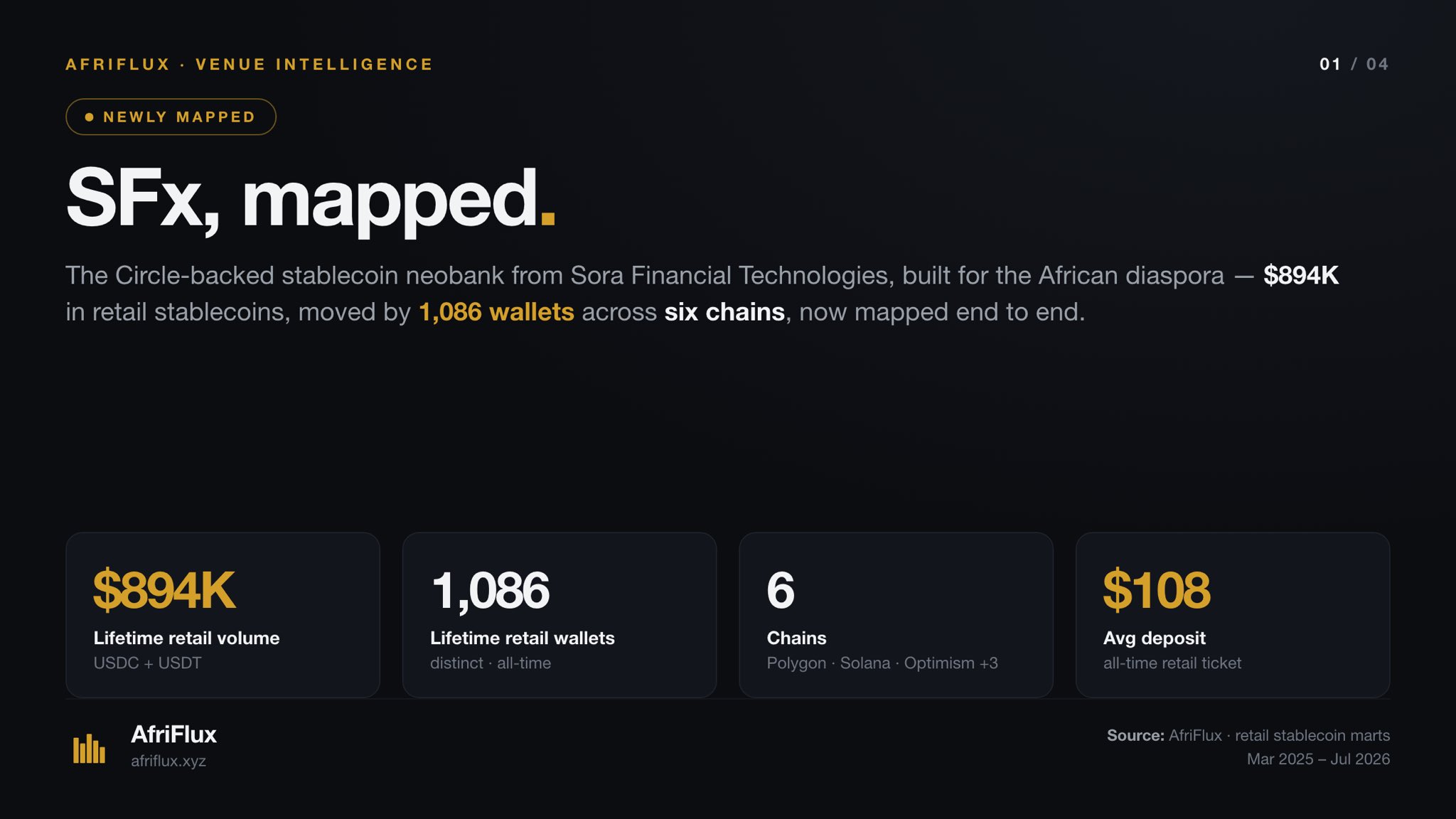 Title card: SFx, mapped. Key figures are $894K lifetime retail volume, 1,086 retail wallets, 6 chains and a $108 average deposit.