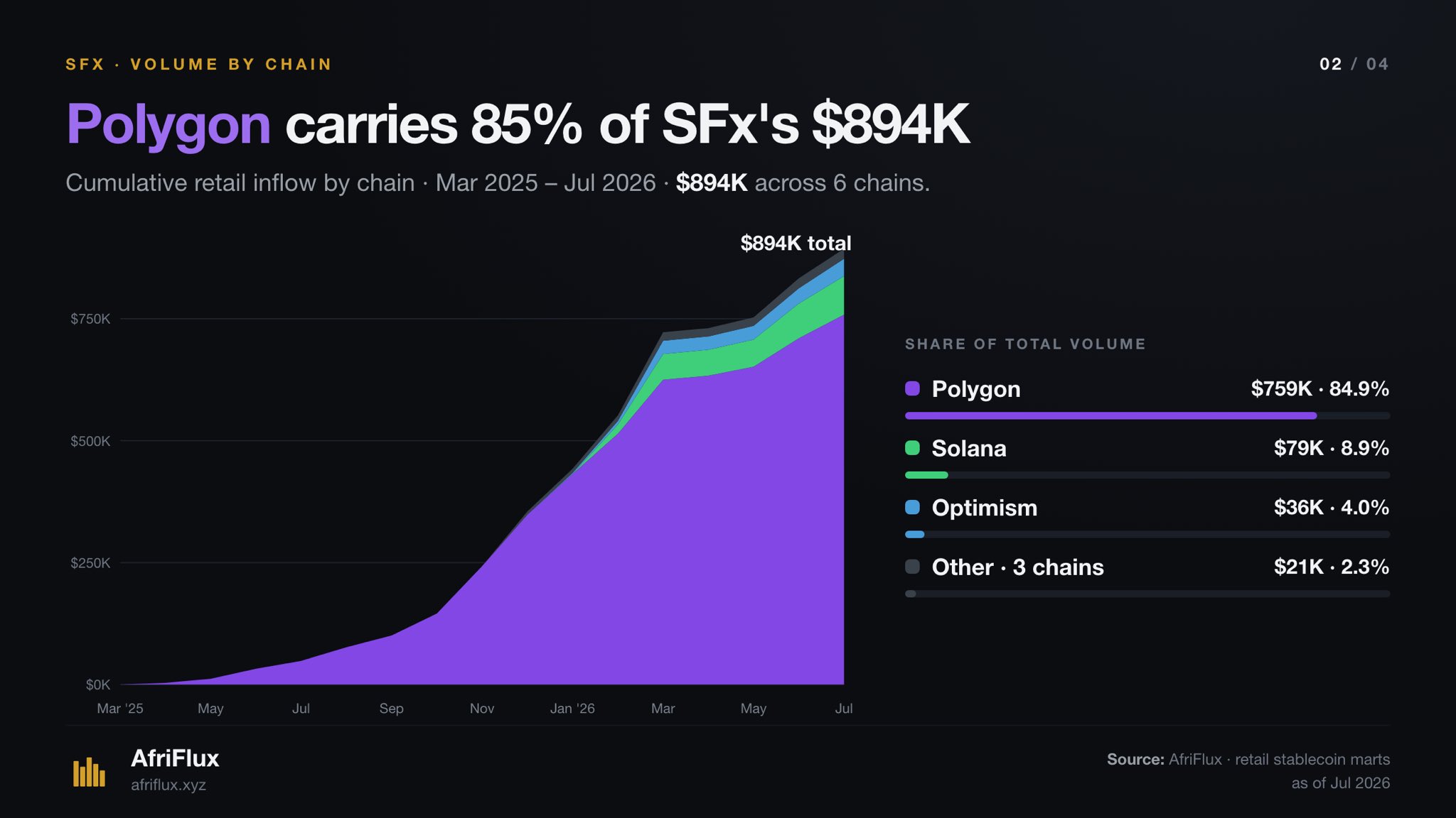 Cumulative retail inflow by chain, March 2025 to July 2026, reaching $894K. Polygon carries $759K (84.9%), Solana $79K (8.9%) and Optimism $36K (4.0%).