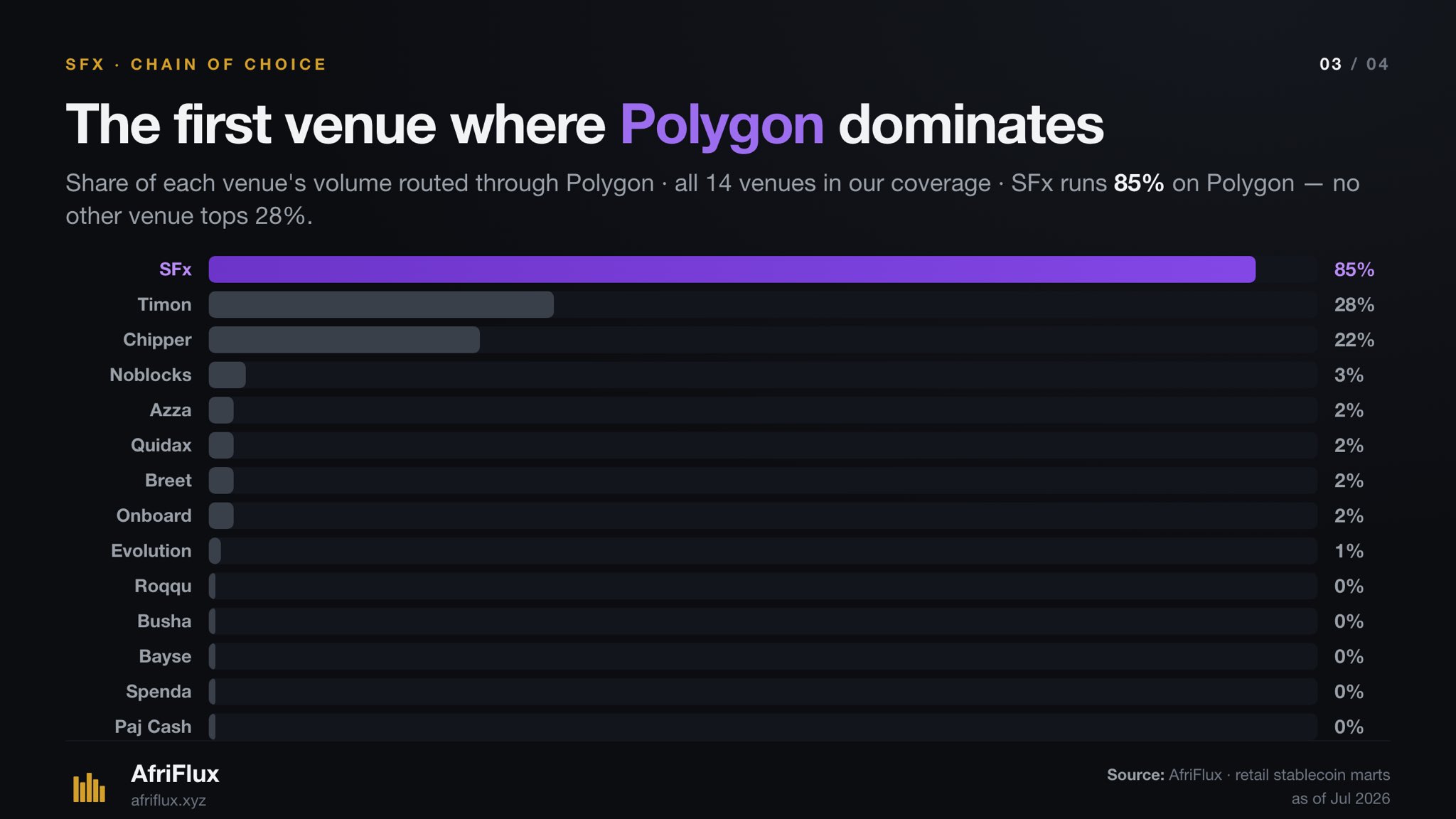 Share of each venue's volume routed through Polygon across all 14 venues in coverage. SFx runs 85% on Polygon; the next highest is Timon at 28%, then Chipper at 22%, with most venues at 2% or below.