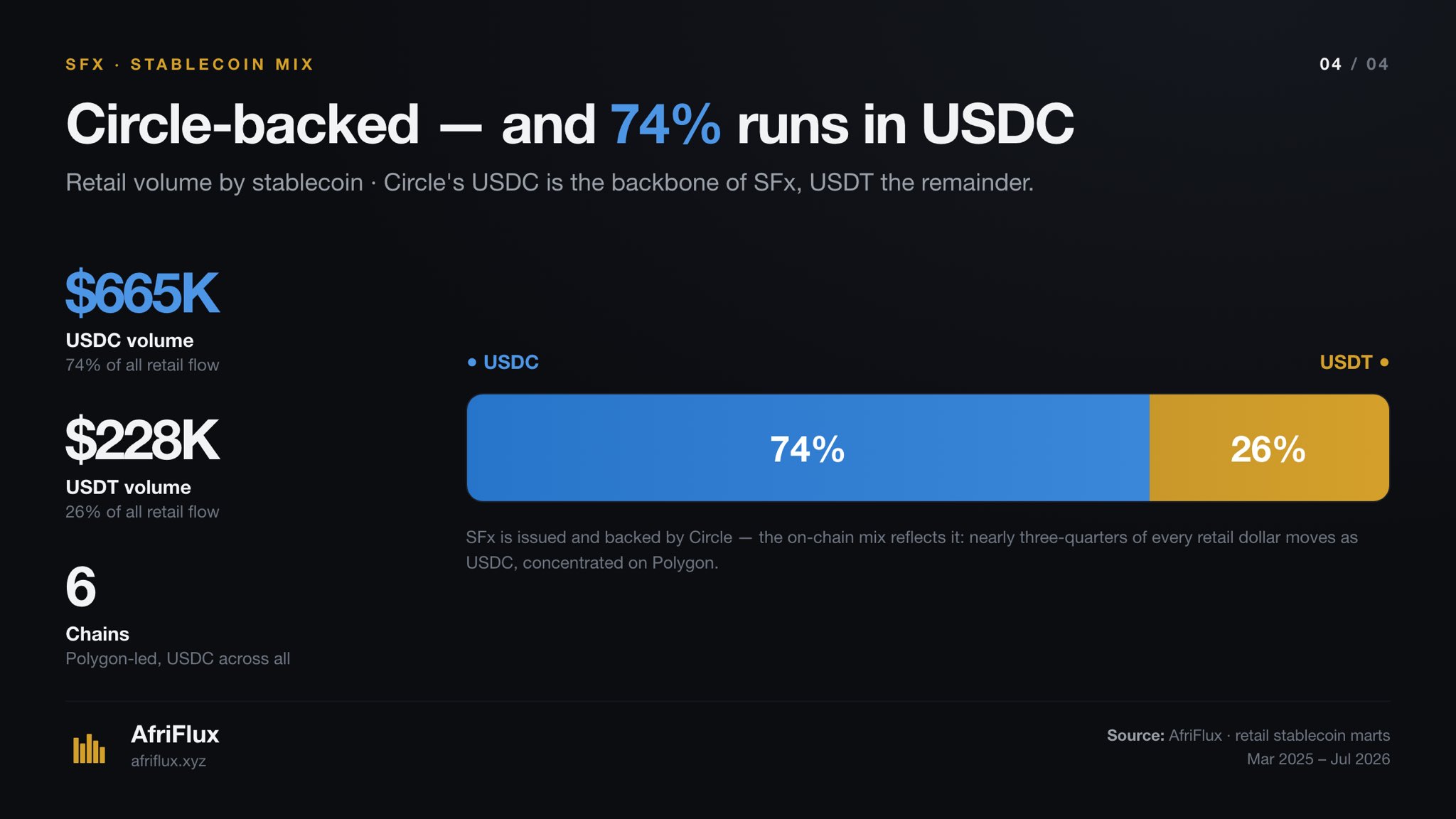 Retail volume by stablecoin: $665K in USDC (74%) against $228K in USDT (26%), across six chains.
