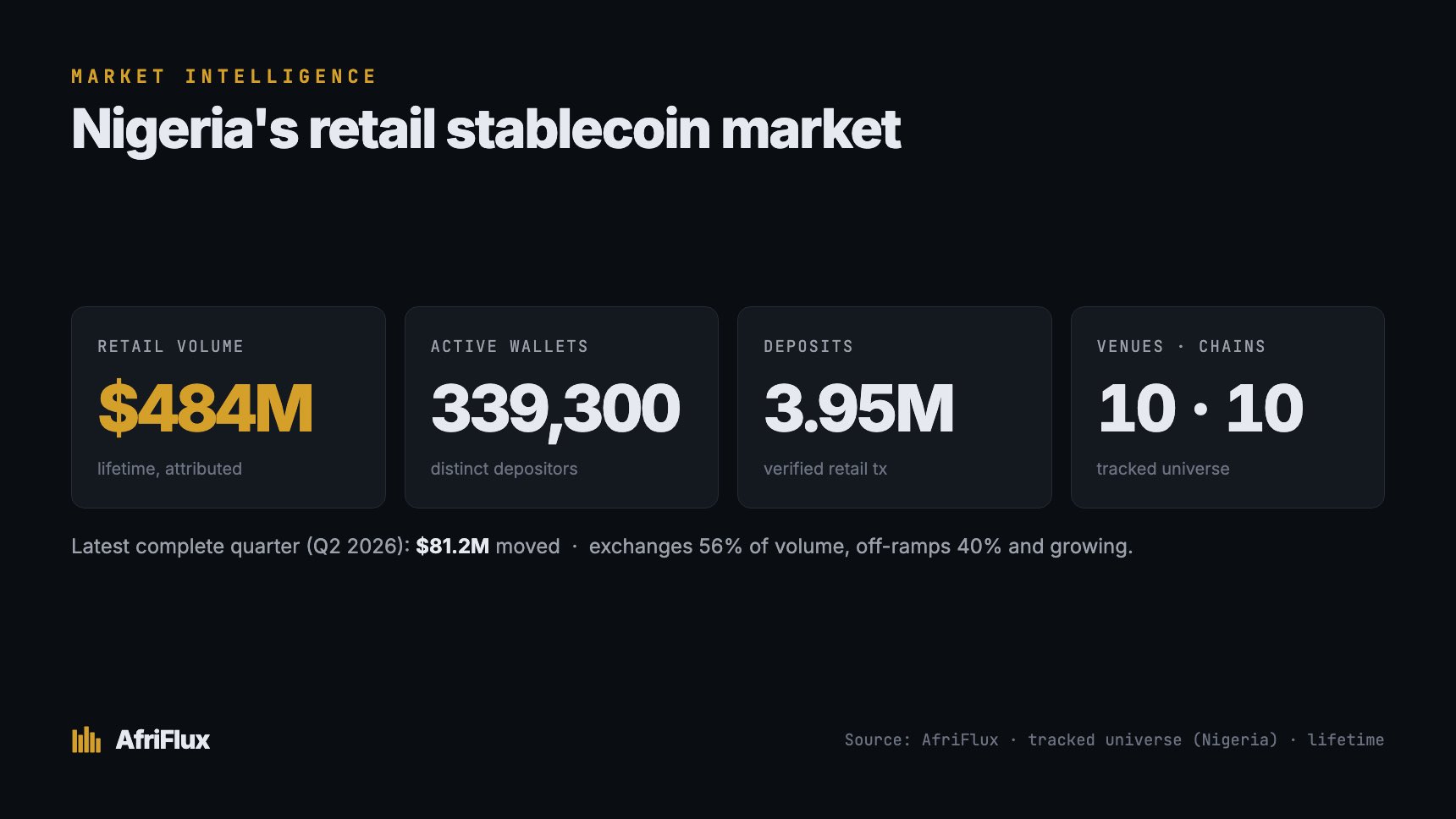 Nigeria's retail stablecoin market at a glance: $484M lifetime attributed retail volume, 339,300 distinct depositors, 3.95M verified retail transactions and a tracked universe of 10 venues across 10 chains.