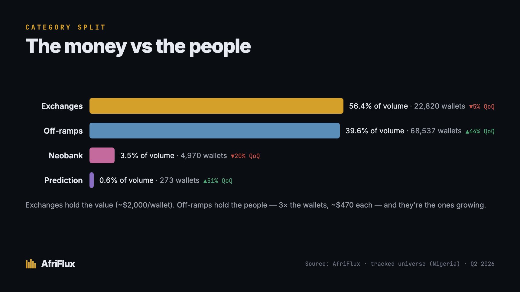 Category split of volume against wallets. Exchanges hold 56.4% of volume across 22,820 wallets, while off-ramps hold 39.6% of volume across 68,537 wallets — three times the people at roughly $470 each against about $2,000 per exchange wallet.