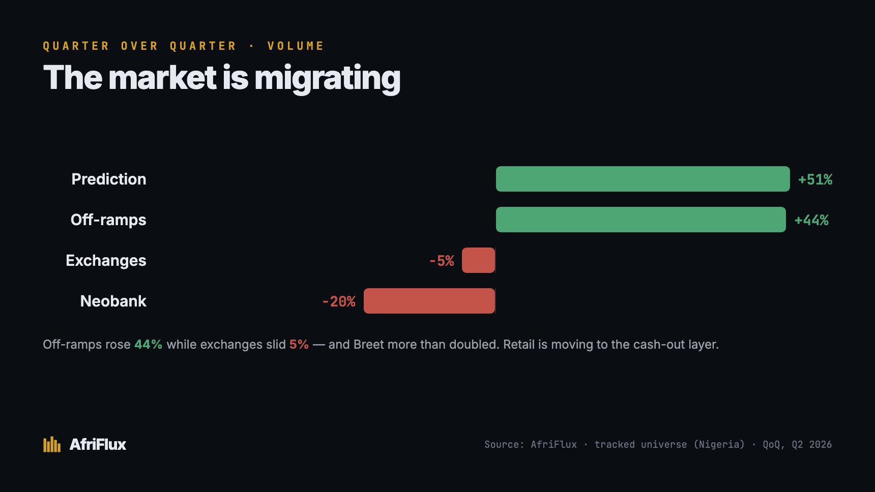 Quarter-on-quarter volume change by category: prediction markets +51% and off-ramps +44% in green, against exchanges −5% and neobanks −20% in red.