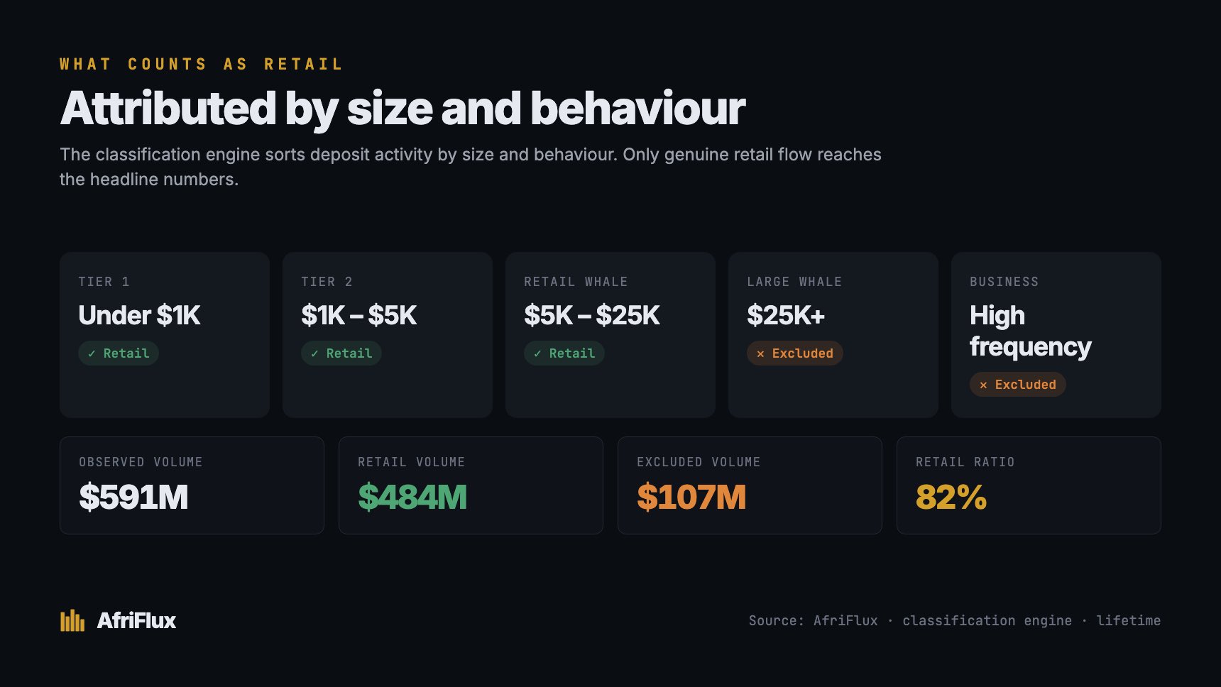 The classification tiers that define retail: deposits under $1K, $1K–$5K and $5K–$25K count as retail, while $25K+ large whales and high-frequency business wallets are excluded. $591M observed becomes $484M retail after cutting $107M — an 82% retail ratio.