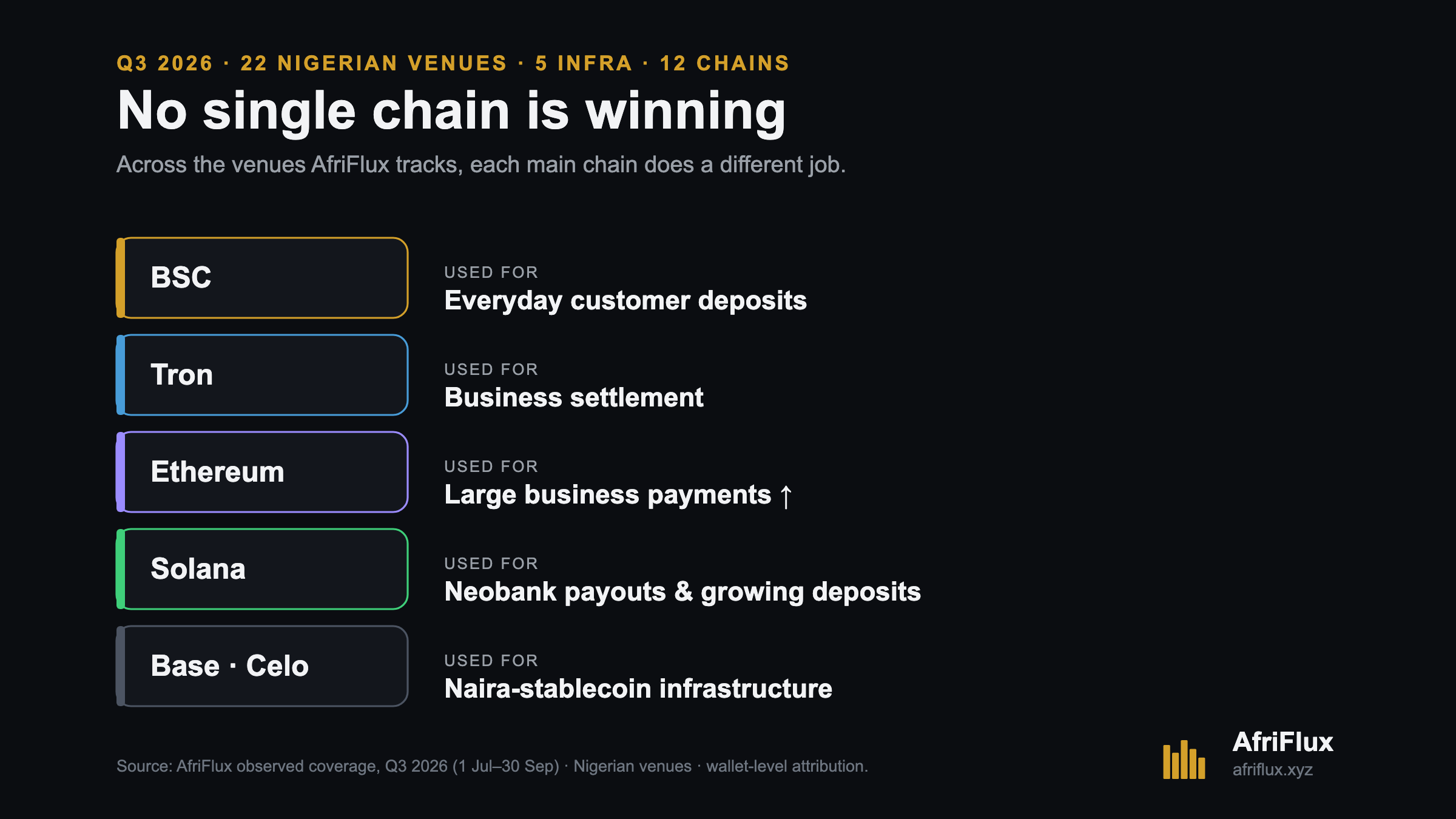 Each main chain does a different job: BSC everyday deposits, Tron business settlement, Ethereum large business payments, Solana neobank payouts and deposits, Base and Celo naira infrastructure.