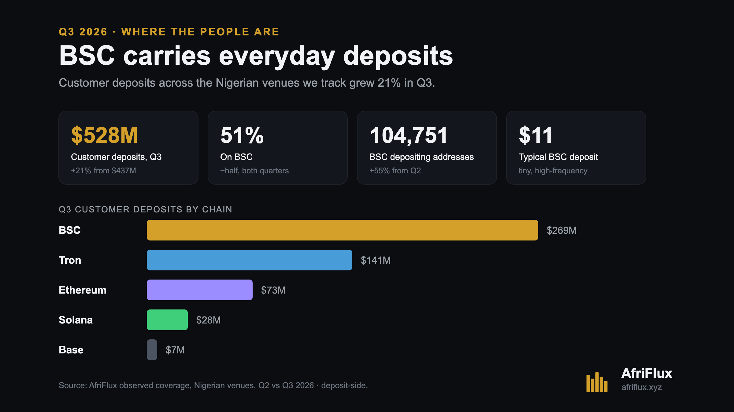 BSC carries everyday deposits: $528M customer deposits in Q3, up 21%, 51% on BSC, 104,751 BSC addresses, typical deposit $11.