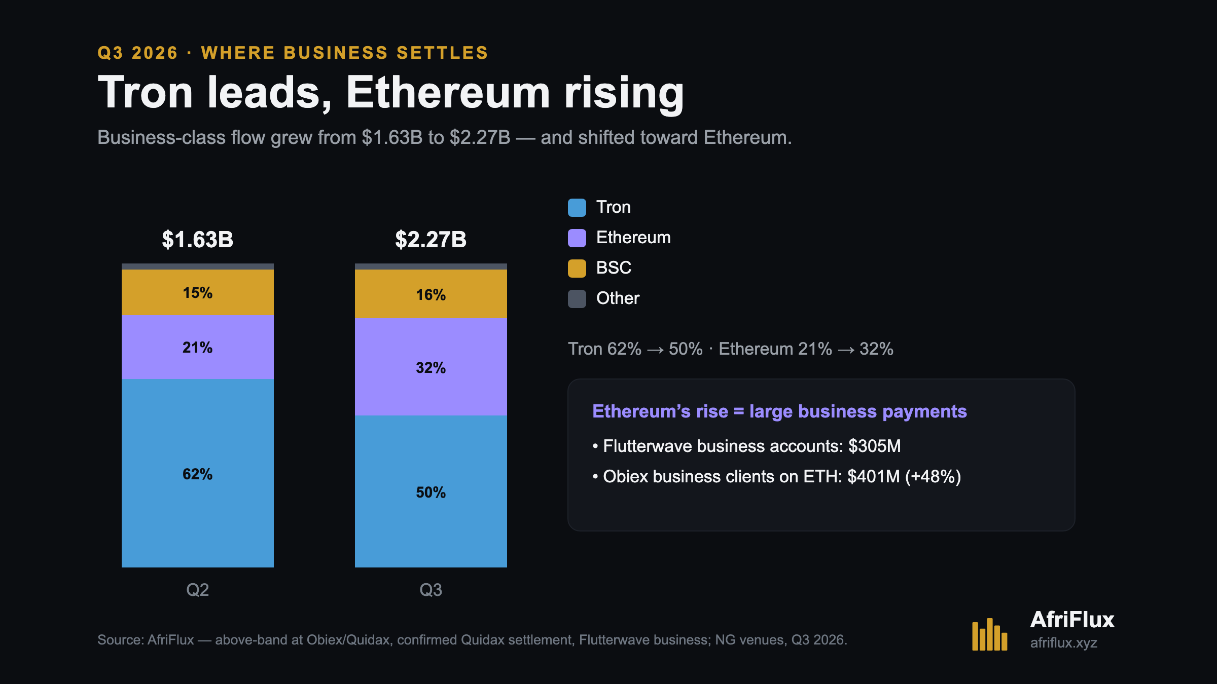 Business-class flow grew from $1.63B to $2.27B; Tron's share fell 62% to 50% as Ethereum rose 21% to 32%, driven by Flutterwave $305M and Obiex $401M.