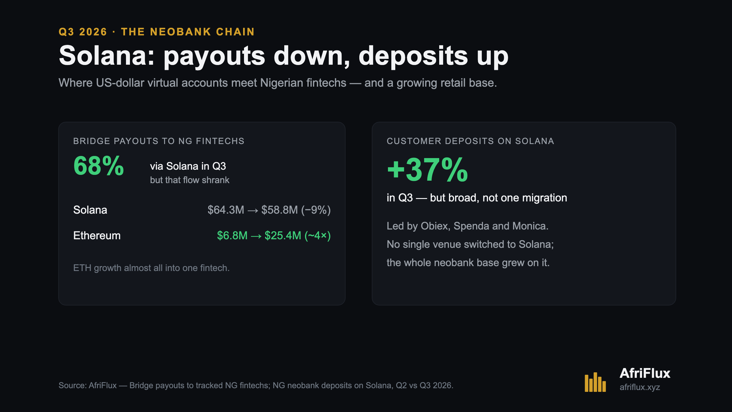 Bridge sent 68% of payouts via Solana but that fell 9% from $64.3M to $58.8M while Ethereum payouts quadrupled; Solana customer deposits grew 37% broadly.