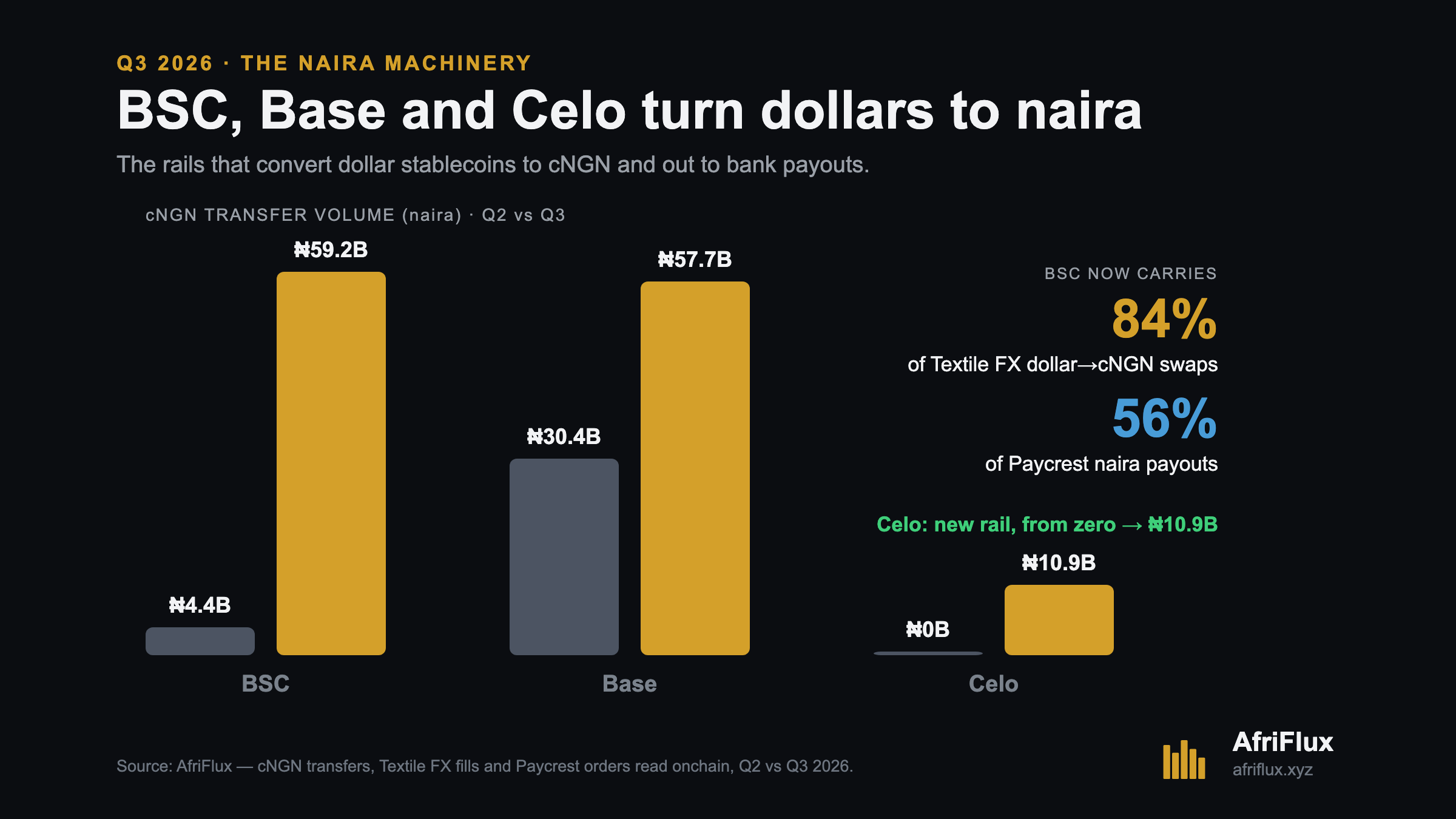 cNGN transfers: BSC ₦4.4B to ₦59.2B, Base ₦30.4B to ₦57.7B, Celo zero to ₦10.9B; BSC now 84% of Textile FX swaps and 56% of Paycrest payouts.