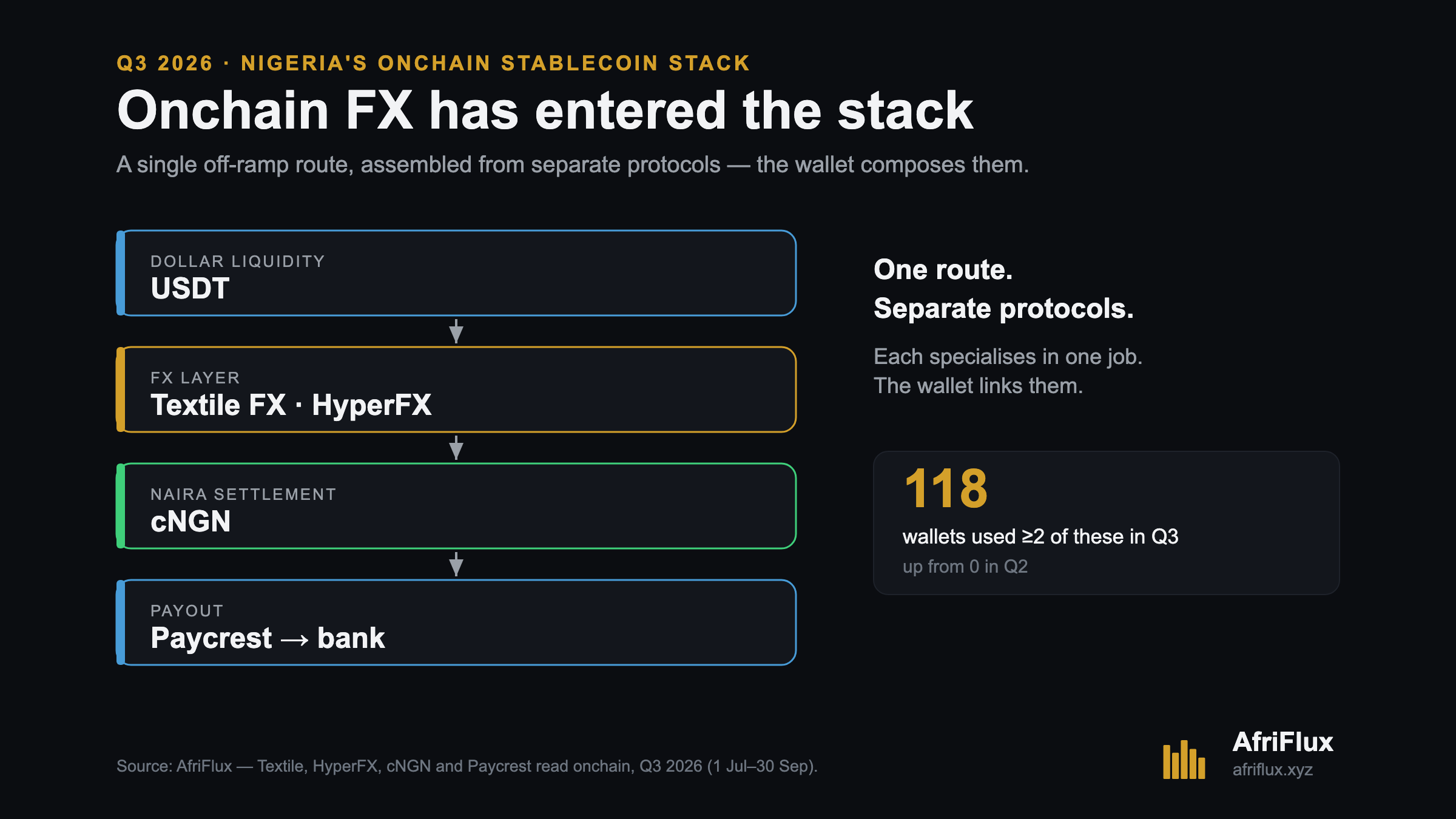 Diagram of the composable off-ramp stack: USDT dollar liquidity, Textile and HyperFX FX layer, cNGN naira settlement, Paycrest payout.