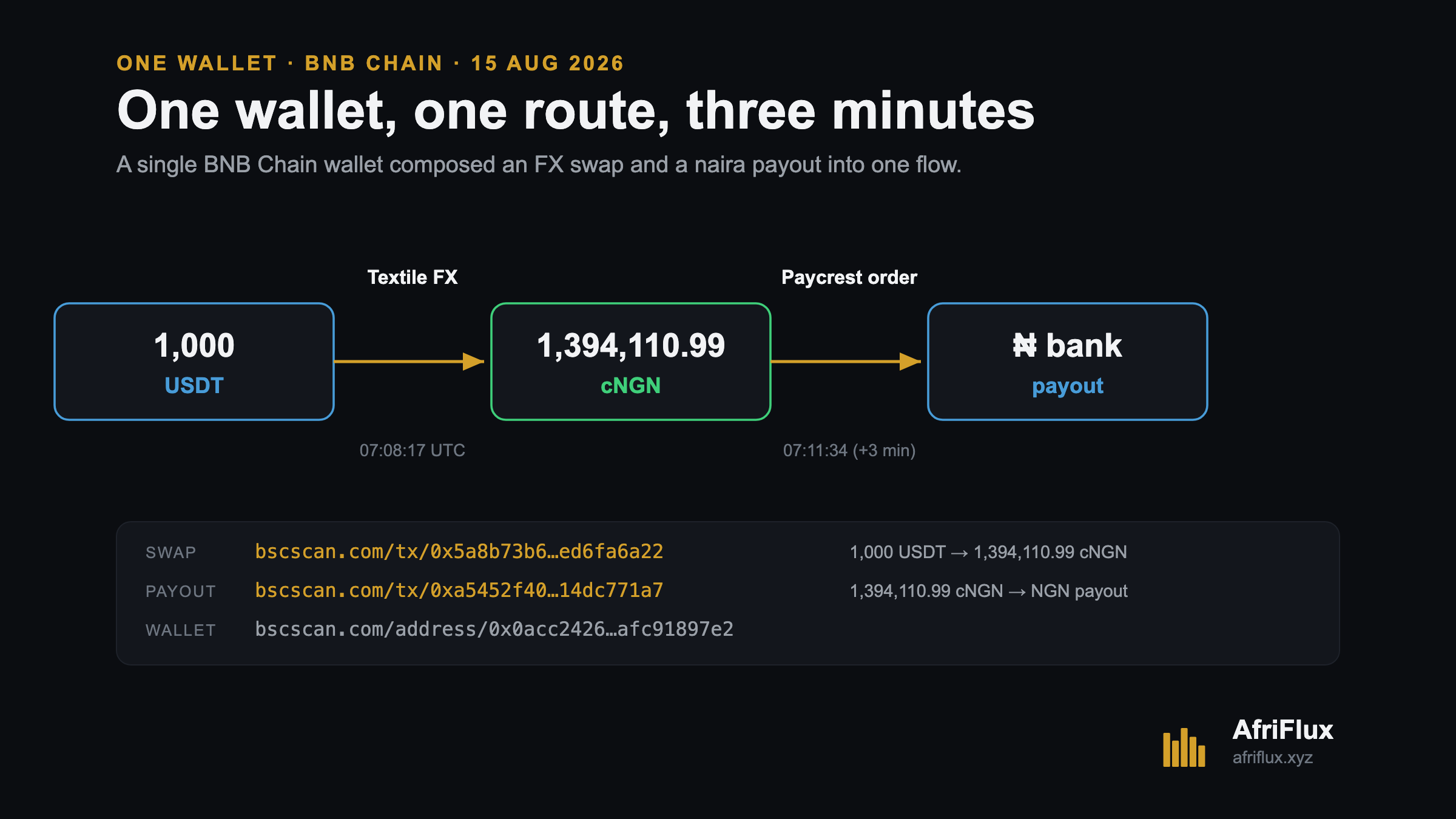 A single BNB Chain wallet swapping 1,000 USDT to 1,394,110.99 cNGN on Textile, then opening a Paycrest naira payout for the same amount three minutes later.