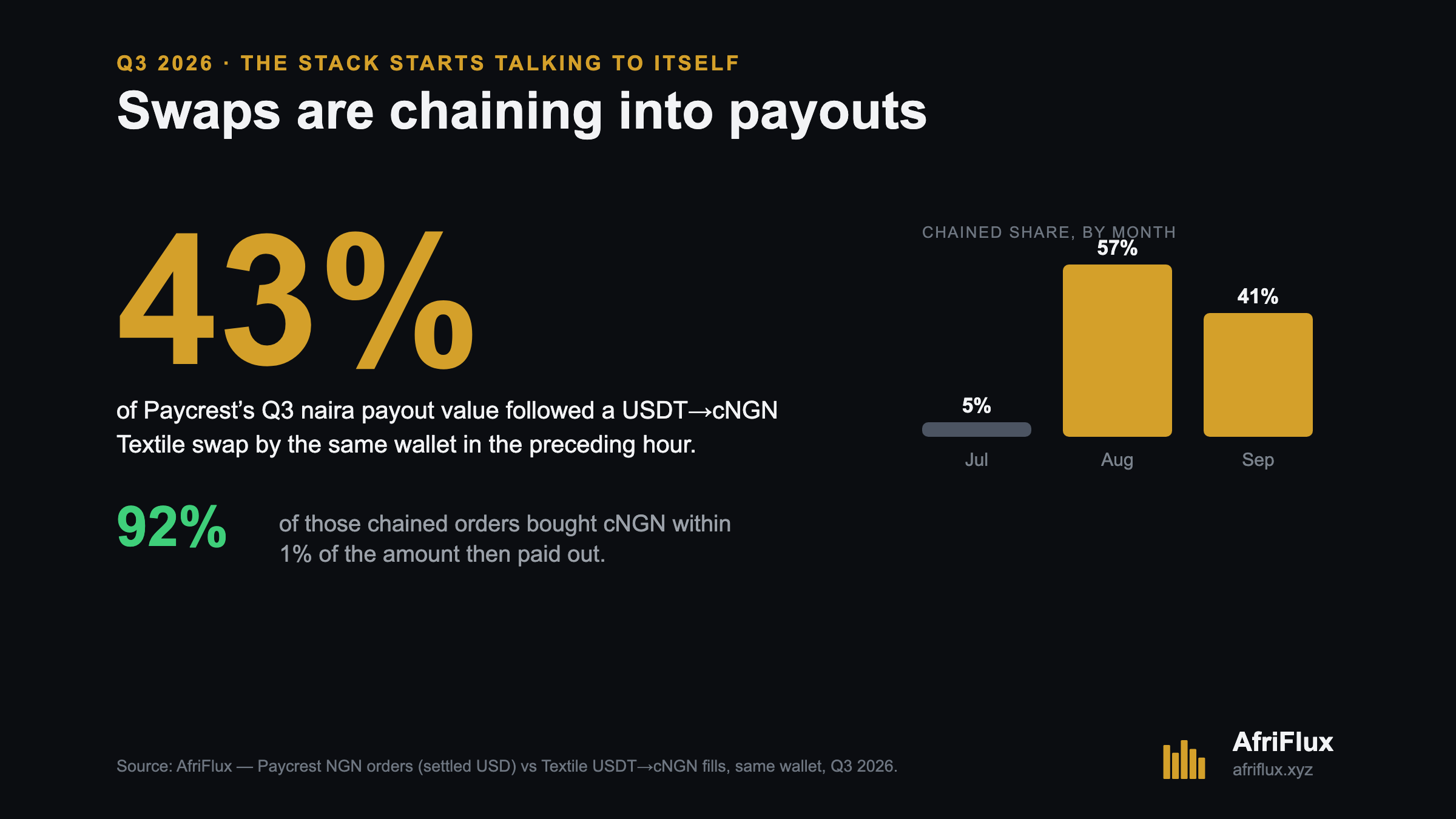 43% of Q3 Paycrest naira payout value chained to a Textile USDT to cNGN swap; 92% of those were within 1% of the payout amount; monthly share rose from 5% in July to 57% in August.