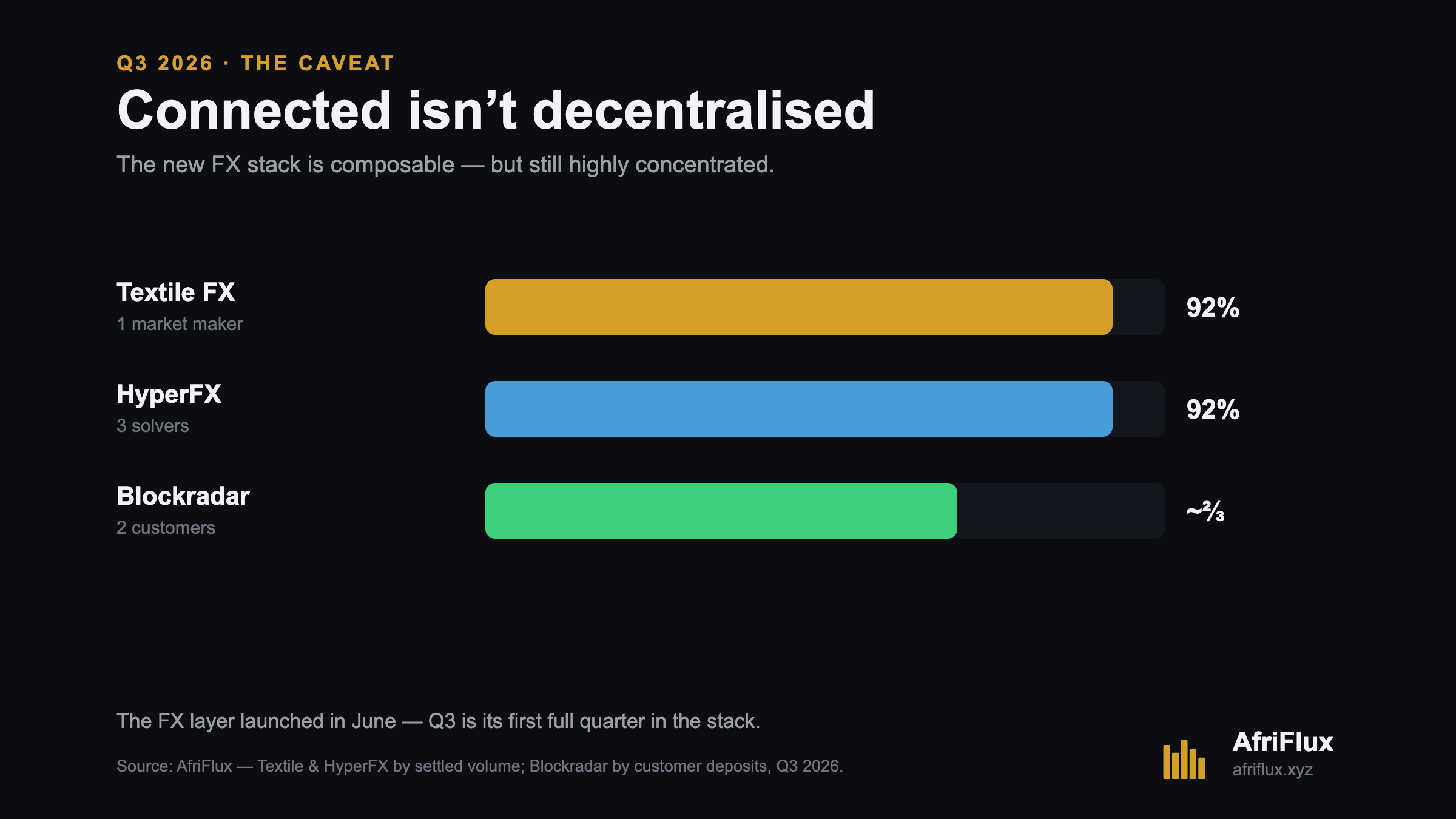 Concentration: one Textile market maker is 92% of its volume, three HyperFX solvers are 92% of settled volume, two Blockradar customers are about two-thirds of deposits.