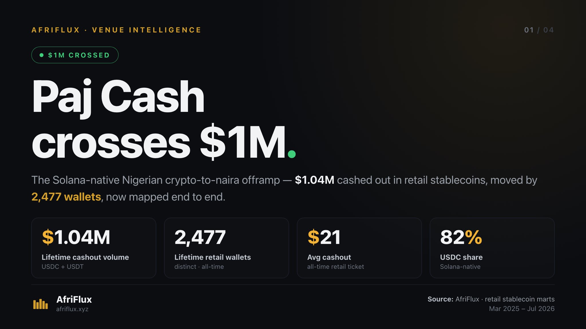Title card: Paj Cash crosses $1M. Key figures are $1.04M lifetime cashout volume, 2,477 retail wallets, a $21 average cashout and an 82% USDC share.