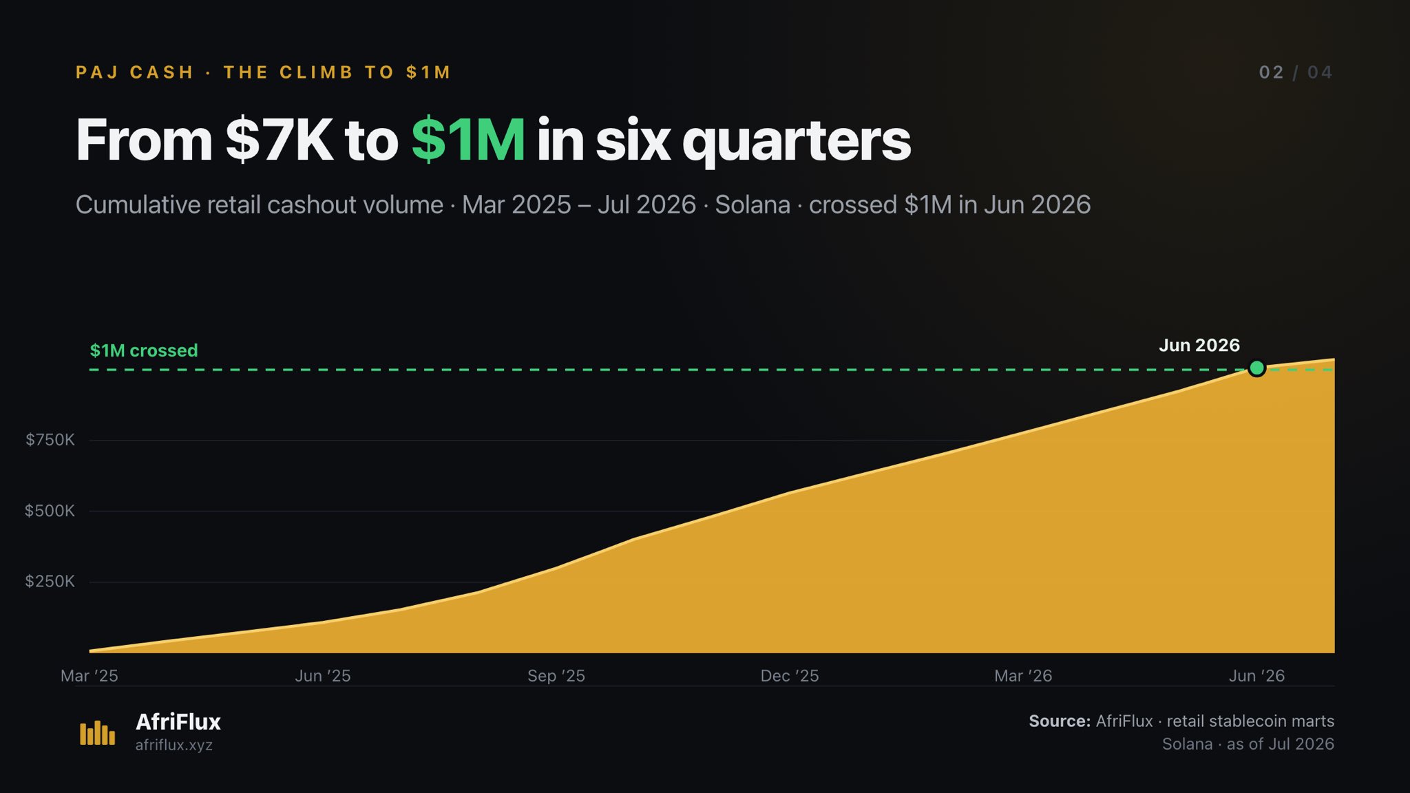 Cumulative retail cashout volume on Solana from March 2025 to July 2026, climbing steadily from $7K and crossing the $1M line in June 2026.