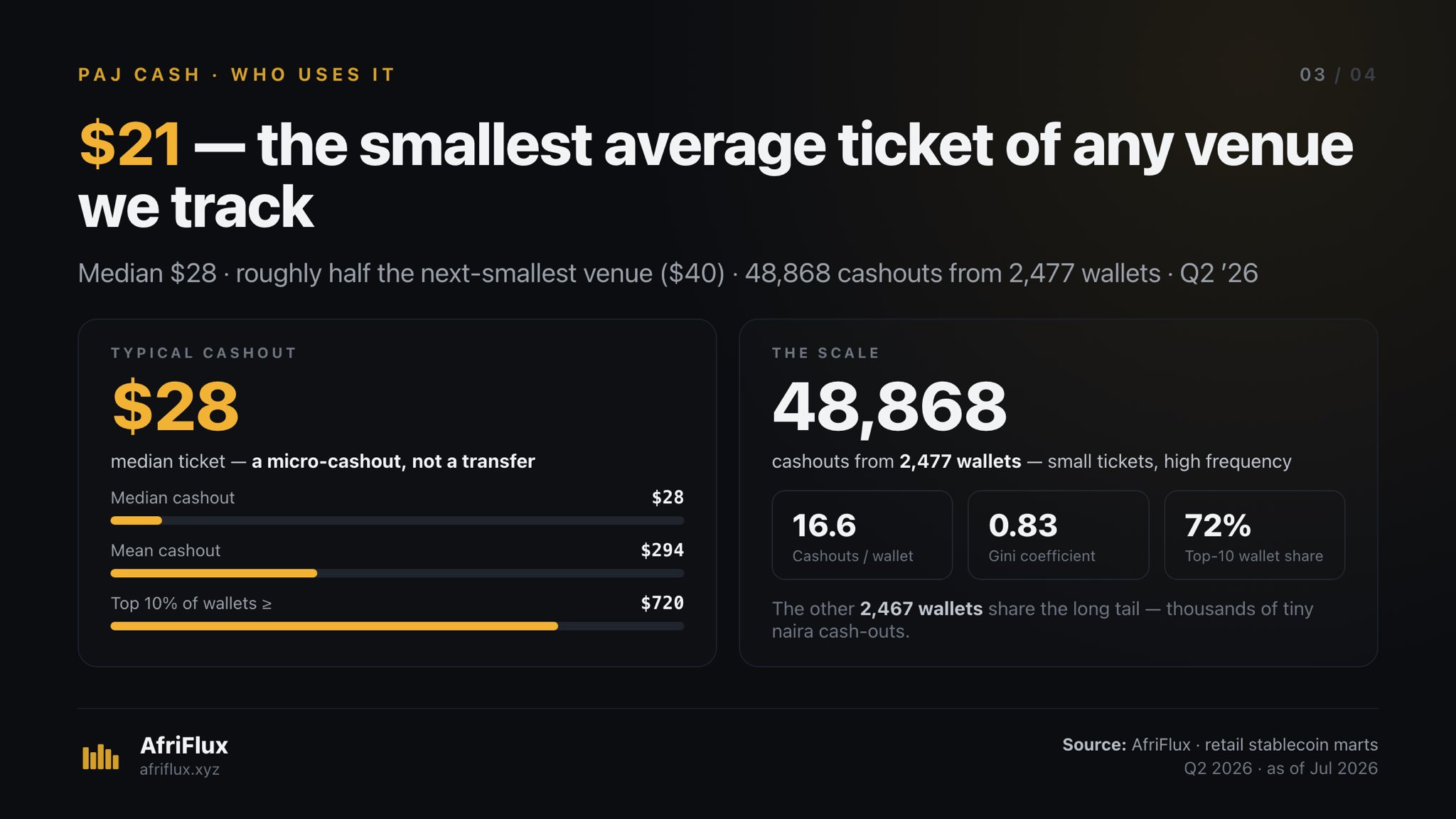 Cashout size profile: a $28 median and $294 mean ticket, 48,868 cashouts from 2,477 wallets at 16.6 per wallet, a 0.83 Gini coefficient and a 72% top-10-wallet share.