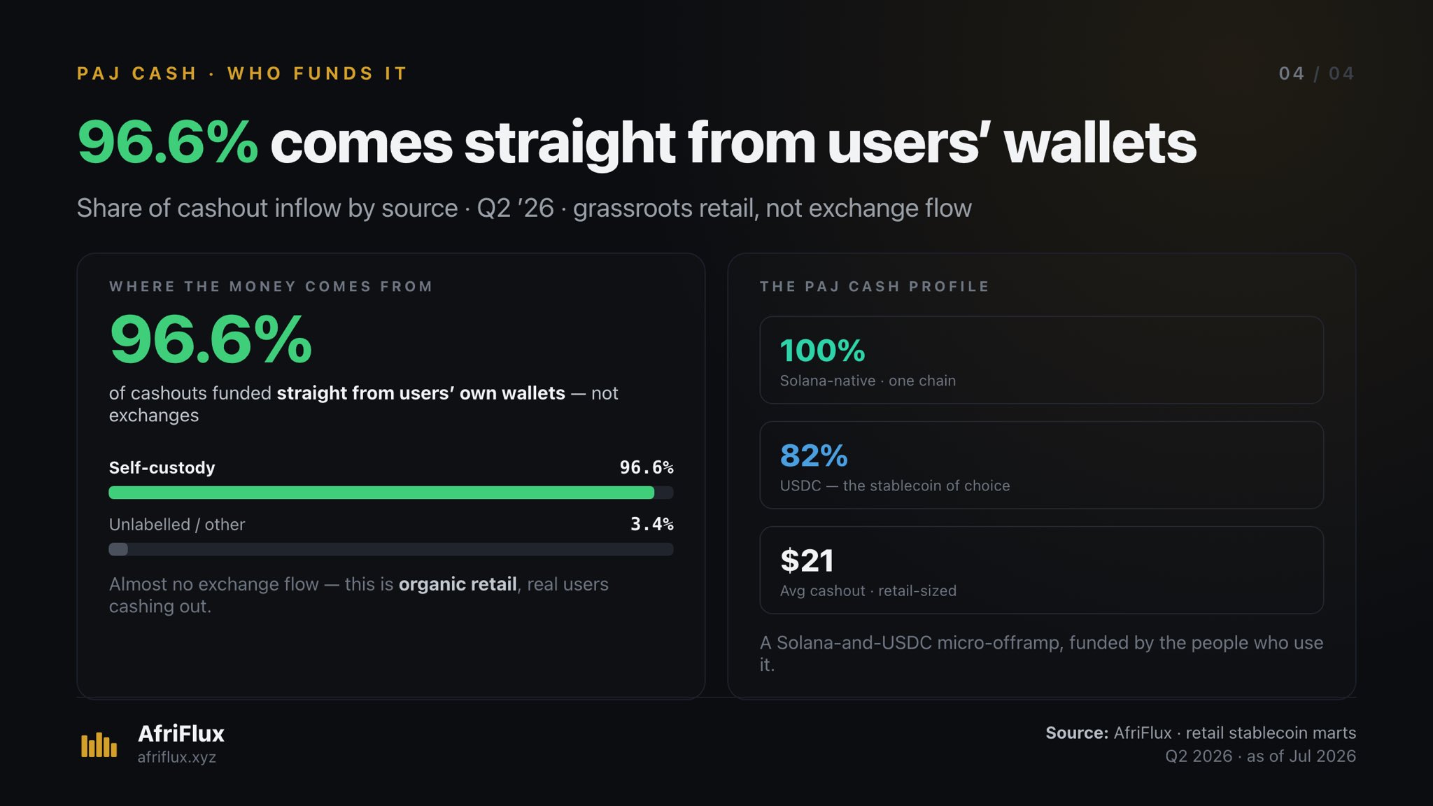 Share of cashout inflow by funding source in Q2 2026: 96.6% arrives from users' own self-custodied wallets, with just 3.4% unlabelled or other — almost no exchange flow.